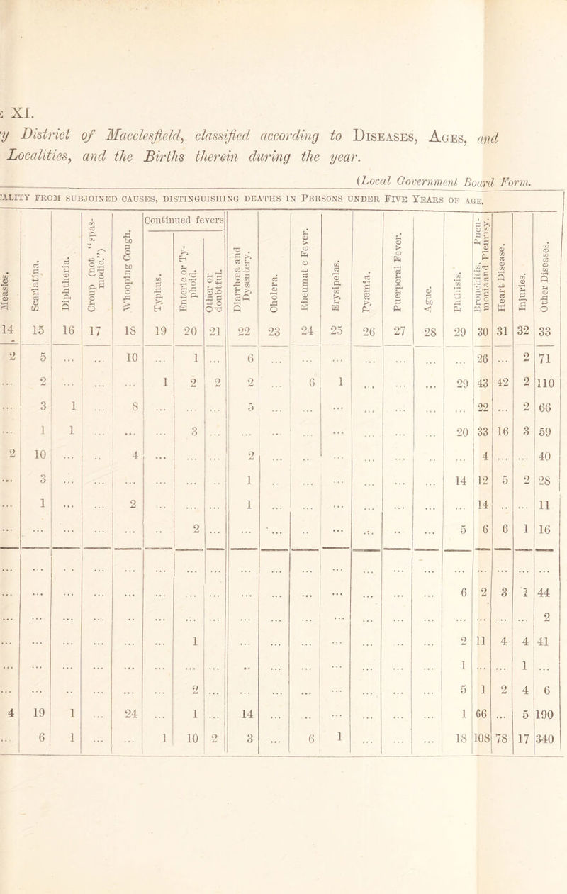 XL 'y District of Macclesfield, Localities, and the Births classified according to Diseases, Ages, therein during the year. and {Local Government Board Form. ALITY FROM SUBJOINED CAUSES, DISTINGUISHING DEATHS IN PERSONS UNDER FIVE YEARS OF AGE. Cfj m c3 o> krH 14 Scarlatina. Oi d CP ft 4-3 (—< r—l P P 16 t m ft ji ^ ✓*“s oi fl 33 o o rH O 17 .3 to 3 O a bo r* a o o 33 £ IS Continued fevers Diarrhoea and to Dysentery. d r—1 CP r~H o 33 O 23 o> f> <P [ft o 4P C3 a 3 o 33 P 24 W. r—l <D ft •i—1 m H P 25 cS a 8 P 26 s 0) ft rH CP Cl i—H rH <P S3 p 27 O S3 bo <1 28 to Phthisis. CO 3 >■ (D X P 3 <P ft 4P P 13 O g p 2 30 £2 Heart Disease. ^ Injuries. §§ Other Diseases. W p4 33 r~l{ tH 19 i Eh r—! ° nd o 4P ft pj H 20 r r-H Ocg ©s O 33 21 o dad 5 ... ... 10 ... 1 ... 6 ... ... » . . . . . 26 ... 2 71 o dai ... ... 1 o 2 2 6 1 ... ... 29 43 42 2 110 ... 3 1 8 ... ... 5 • • • ... . . . 22 ... 2 66 1 1 ... 3 ««: ... ... . . . 20 33 16 3 59 o dad 10 ... • • 4 tn ... | 2 . . ... . . . . . . 4 ... ... 40 ... o O ... ... ... ... ... 1 ... . . . ... 14 12 5 o dad 28 ... 1 ... 2 ... ... 1 ... ... ... ... ... 14 • • ... 11 ... ... ... ... • • 2 ... ... ... ... .c. .. ... 5 6 6 1 16 ... .... ... ... ... ... ... ... ... ... 6 2 3 I 44 ... ... ... • • ... ... ... ... ... ... ... ... ... ... ... 2 ... * • • ... ... ... ... 1 ... ... ... • • 2 11 4 4 41 ... ... ... ... ... ... ... ... • * ... ... ... ... ... 1 ... ... 1 ... ... • • ... 2 ... ... ... 5 1 2 4 6 4 19 1 ... 24 ... 1 14 ... ... ■ ... 1 66 ... 5 190 ... ... 1 ...