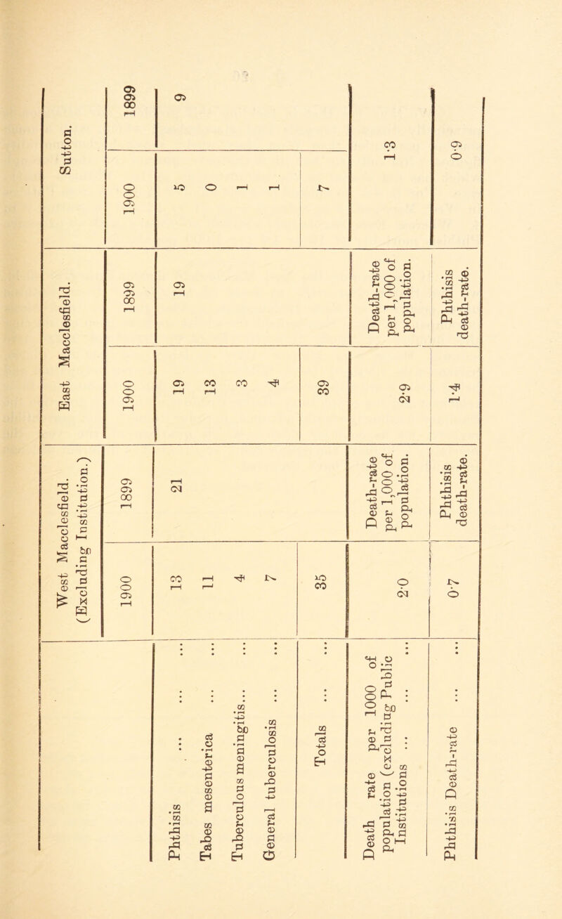 p o OS 05 00 OS -4-3 P 03 O *0 o 1—1 i-H O OS rH CO OS o n3 13 cp 02 CD I—H O © 03 a -H3 OQ c3 p os os 00 OS .3*0 P «O.H rP ■s-' g, © f- o ft &S, CQ m •rH • S eg rP ^ -4-=> Jh r^H Ah c3 © n0 O O OS 19 13 CO 39 OS cq r—1 1899 rH cq Death-rate per 1,000 of population. Phthisis death-rate. o CO f-H IN- 50 o JN. o r-H r—' CO os cq © rH • • • • • • • • • • « A • © p o • rH -4-3 P r [—| -4-3 cn ’4a © 02 13 ^ © P s 02 © bf) P • f—I no ^P 13 M H co • l-H m • rH PI hj rP Ah p © • rH S-i © P © 02 © a CO © PS flg H CO • rH • rH be P • rH P © a CO p O r—H P © © ps p 02 • rH OQ o r—i P © S-1 © PS p P © P © © CO 13 -1-3 o Eh o o o «+-l © O • y~2 33 p A. be ^ p • r-l © P P-il3 M © © ■+-> P sn P o • rH -1-3 P r-P -4-3 P © P CO p o • rH -4-3 P -4*3 • r—< -4-3 00 p A p O HH Ph © —4*3 p p I rP -4-3 P © P cc • r—I rfl • rH PI -4-3 Pi P