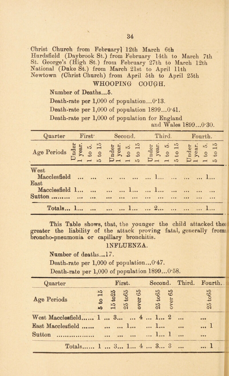 Christ Church from FebruaryV 12th March 6th Hurdsfield (Daybrook St.) from February 14th to March 7th St. G-eorge’s (High St.) from February 27th to March 12th National (Duke St.) from March 21st to April 11th Newtown (Christ Church) from April 5th to April 25th WHOOPING COUCH. Number of Deaths...5. Death-rate per 1,000 of population...0*13. Death-rate per 1,000 of population 1899...0*41. Death-rate per 1,000 of population for England and Wales 1899...0*30. Quarter First* Second. Third. Fourth. ® b3 O rH j. ® c3 ^ H er % io rH H S~ JO* 0) cC ’-Hi Age Periods ^ ^ _o o -h g ® O ° fl -+* TS a ® o o ^ ® o O a V ^ rH r—1 rH rH *0 rH rH lO rH rH *0 West Macclesfield . o © s> ••• 6 e ® • • ® 1 • • • • • 9 • • • l 1 • l l l l East Macclesfield 1. M t ••• • i • Ini » • • • 99 999 *99 Sutton ••«•••••• i«* III 9 9 9 e e © i • • 9 9 9 • • 9 • 9# 999 999 Totals... 1... ... o « o til 1m • • • 2... . • * 999 999 l • » 9 This Table shows, that, the younger the child attacked thee greater the liability of the attack proving fatal, generally fromu broncho-pneumonia or capillary bronchitis. INFLUENZA. Number of deaths.,,17. Death-rate per 1,000 of population...0’47. Death-rate per 1,000 of population 1899...0*58. Quarter First. Second. Third. Fourth. Age Periods 5 to 15 jo O rH iO CD o ■+3 lO i over 65 , 25to65 over 65 25 to65 West Macclesfield.... .. 1 ... 3 « • © • • • 4 9 9 0 X 9 O • 2 9 9 9 • •• East Macclesfield .... • «* 9 9 9 1 9 9 * 9 9 9 l « 9 0 0 9 0 ... 1 Sutton ... 9 9 9 990 690 9 9 9 l 9 9 9 1 9 9 9 0 0 9 9 9 9 V* 9 9 9 9 0