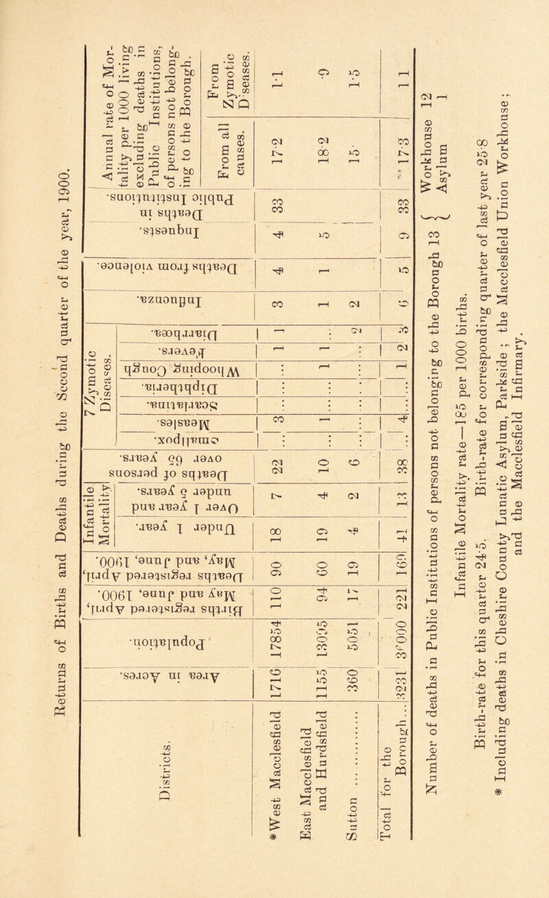 Returns o£ Births and Deaths during the Second quarter of the year, 1900. ^ to co > O p co •<-< -■2 o bjo . R _a 2 be R 0 O O d 2 . . O ©02 O -m  gw *013  d *-* JE - p ^ ■ 0 p 3 0 a >3 S R d2 o-g _s s c£ co 0 P PC CO _ P O 0 t+1 c o 2 o 2 d 0 a © Ep >*.“ S3 Q o 30 d 03 0 S OJ a d p 10 00 2 10 0 rH r—i r—* a; ■suotjnqjsuj oqquj ui sqjn0(j •sjsanbuj 30 ers •0OU0[oia raojj sqpeoQ ■^P r—* 1C •nzuoupuj CO 0 CM 0 . • — CO 2 ° a d ° g N5 i0 •'eaoqjjurpf | ” • c0 •S.10A9 q 0 0 ; M qSnoQ 3ouidooq^\ * * rH uijaq'jqdiQ •'nun^j.iuo^ •S0|ST?0p\[ co -i : * •xodfp?rac' © « © 1 : •sauoA gq j0ao suosjod jo sqp39(q CM O O M 0 00 CO Infantile Mortality •sai80^ 9 aopira pun JU0i£ j .10a f) 10 ^ CM rr- rH •jnaA i a9pujq 00 O P=H <7=1 0 -h 0061 ‘©unf pun ‘judy p0.i9qsi“0j sqciu9(p 61 09 06 C. CO *0061 40«np pun £nj\[ ‘p-idy po.iopuSoj sqynjq | ll f6 Oil rH M CM o - o <0- co uoipejndoj O 0 »a CR O J oo o o 10 co o ■S9Joy ui U0jy 1716 1155 360 CO CM <30 CO 0 0 0 co 5 2 2 CEJ co 0 2 0 d s 03 CO 0 * 0 qp co 03 p a dd 2 2 <qa CO 0 2 o d t5 ^ d 03 co d w o 03 03 CO be a o c 2 5 m p o d 0 O E-* CM 0 CO a i a pg a o 0 co a o r{ o ** CM o st CO f0. pa bo a o p o PQ 0 aa o 0 be p o H bo P o 2 .as 0 o a 03 P o co p 0 Pi 0 O CO a o CO p 0 0 -a a CL. 03 P3 0 d 0 H3 0 „R a a £ d fi © 5 >3, .2 ip d i a 0 o p 0 0 P d a o* be a • f—3 a o Pu co 0 (X) P P 2 O Ri 0 »o P Qu O f™. 0 0 aa CO 0 2 0 d CO iR 0 P O o o 0 *4=3 © d 0 Si d . p pa 0 .—1 3 M 0 P o 3 2 2 0 P3 0 -b 0 a R3 a 00 P pa qa p p d i-h PU „T3 a 0 a qa 0 co >j 0 CO <1 0 0 p d CM P 0 0 . P d - a CT* co o (=1 P 0 P o _0 0 0 a p i P3 0 0 0 d s d a 0 a pa 2 ^ 2 d R es a o o 0 p 2 CO 0 p Q ffl 03 pa 0 d 0 be p • rl P3 2 o p (0 #