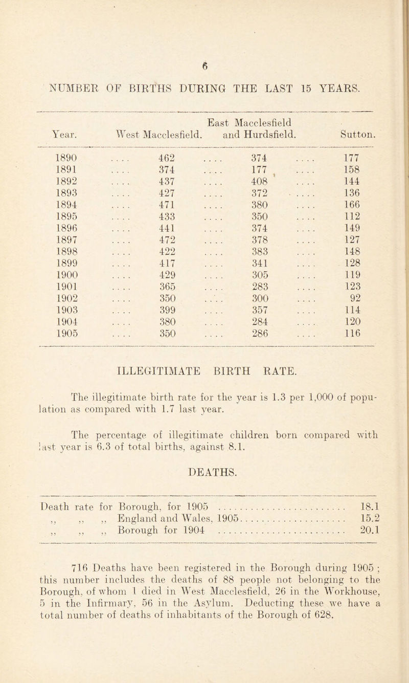NUMBER OF BIRTHS DURING THE LAST 15 YEARS. Year. East Macclesfield West Macclesfield. and Hurdsfield. Sutton. 1890 462 374 177 1891 374 177 158 1892 437 408 144 1893 427 372 .... 136 1894 471 380 166 1895 433 350 112 1896 441 374 149 1897 472 378 127 1898 422 383 148 1899 417 341 128 1900 429 305 119 1901 365 283 123 1902 350 300 92 1903 399 357 114 1904 380 284 120 1905 350 286 116 ILLEGITIMATE BIRTH RATE. The illegitimate birth rate for the year is 1.3 per 1,000 of popu¬ lation as compared with 1.7 last year. The percentage of illegitimate children born compared with last year is 6.3 of total births, against 8.1. DEATHS. Death rate for Borough, for 1905 . 18.1 ,, ,, ,, England and Wales, 1905. 15.2 ,, ,, ,, Borough for 1904 . 20.1 716 Deaths have been registered in the Borough during 1905 ; this number includes the deaths of 88 people not belonging to the Borough, of whom 1 died in West Macclesfield, 26 in the Workhouse, 5 in the Infirmary, 56 in the Asylum. Deducting these we have a total number of deaths of inhabitants of the Borough of 628.