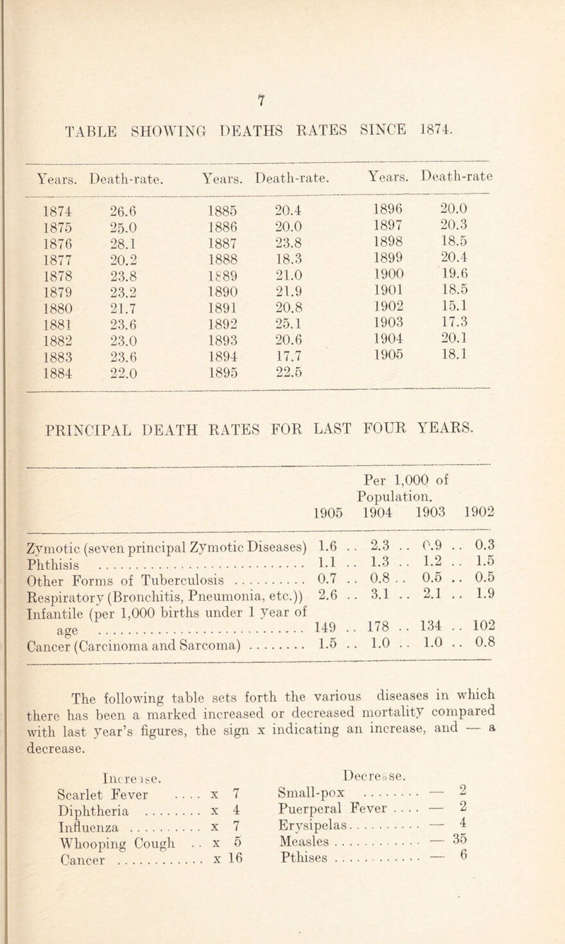 TABLE SHOWING HEATHS RATES SINCE 1874. AYars. Death-rate. Years. Death-rate. Years. Death-rate 1874 26.6 1885 20.4 1896 20.0 1875 25.0 1886 20.0 1897 20.3 1876 28.1 1887 23.8 1898 18.5 1877 20.2 1888 18.3 1899 20.4 1878 23.8 1889 21.0 1900 19.6 1879 23.2 1890 21.9 1901 18.5 1880 21.7 1891 20.8 1902 15.1 1881 23.6 1892 25.1 1903 17.3 1882 23.0 1893 20.6 1904 20.1 1883 23.6 1894 17.7 1905 18.1 1884 22.0 1895 22.5 PRINCIPAL DEATH RATES FOR LAST FOUR YEARS. Per 1,000 of Population. 1905 1904 1903 1902 Zymotic (seven principal Zymotic Diseases) 1.6 .. 2.3 .. 0.9 .. 0.3 Phthisis . 1-1 •• •• 1*2 . • 1-5 Other Forms of Tuberculosis . 0.7 .. 0.8 . . 0.5 .. 0.5 Respiratory (Bronchitis, Pneumonia, etc.)) 2.6 .. 3.1 .. 2.1 .. 1.9 Infantile (per 1,000 births under 1 year of age .. 149 .. 178 .. 134 .. 102 Cancer (Carcinoma and Sarcoma) . 1.5 . . 1.0 . . 1.0 .. 0.8 The following table sets forth the various diseases in which there has been a marked increased or decreased mortality compared with last year’s figures, the sign x indicating an increase, and a decrease. Increase. Decrease. Scarlet Fever .. .. x 7 Small-pox . 2 Diphtheria . x 4 Puerperal Fever- — 2 Influenza . x 7 Erysipelas. 4 Whooping Cough .. x 5 Measles. 35 Cancer . x 16 Pthises. — 6