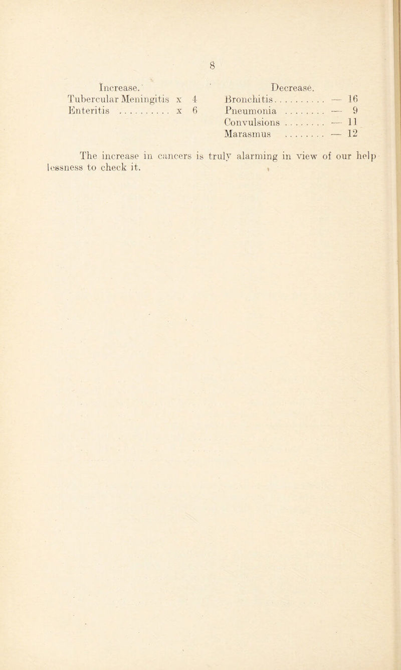 Increase.' Decrease. Tubercular Meningitis x 4 Bronchitis. . — 16 Enteritis . x 6 Pneumonia . — 9 Convulsions. . -11 Marasmus . — 12 The increase in cancers is truly alarming in view of our help lessness to check it.