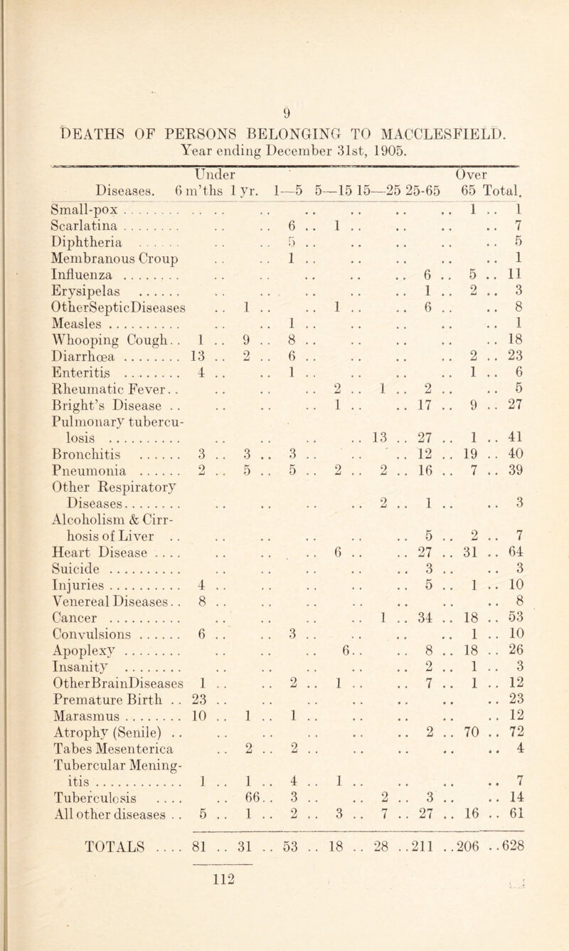 DEATHS OF PERSONS BELONGING TO MACCLESFIELD. Year ending December 31st, 1905. Diseases. 6 Under m’tlis 1 yr. 1 —5 5- -15 15 —25 25-65 Over 65 Total. Small-pox. 0 9 0 ® 1 .. 1 Scarlatina. 6 .. 1 .. 0 9 0 c 7 Diphtheria . 5 .. « a a • 5 Membranous Croup 1 .. 0 0 1 Influenza . 6 .. 5 .. 11 Erysipelas . 1 .. 2 .. 3 OtherSepticDiseases 1 .. 1 .. 6 .. 0 » 8 Measles ... 1 .. 0 » « # 1 Whooping Cough. . 1 .. 9 .. 8 .. 0 0 a • 18 Diarrhoea ........ 13 .. 2 .. 6 .. 4 4 2 .. 23 Enteritis ... 4 .. 1 .. # , 1 .. 6 Rheumatic Fever. . 2 .. 1 .. 2 .. o e 5 Bright’s Disease . . 1 .. 17 .. 9 .. 27 Pulmonary tubercu- losis . 13 .. 27 .. 1 .. 41 Bronchitis . 3 .. 3 .. 3 .. 12 .. 19 .. 40 Pneumonia ...... 2 .. 5 .. 5 .. 2 .. 2 .. 16 .. 7 .. 39 Other Respiratory Diseases. 2 .. 1 .. 0 a 3 Alcoholism & Cirr- hosis of Liver .. 5 .. 2 .. 7 Heart Disease .... 6 .. 27 .. 31 .. 64 Suicide . 3 .. * 0 3 Injuries. 4 .. 5 .. 1 .. 10 Venereal Diseases.. 8 .. • • 9 0 8 Cancer .. 1 .. 34 .. 18 .. 53 Convulsions. 6 .. 3 .. 4 0 1 .. 10 Apoplexy . 6.. 8 .. 18 .. 26 Insanity . 2 .. 1 .. 3 OtherBrainDiseases 1 .. 2 .. 1 .. 7 .. 1 .. 12 Premature Birth .. 23 .. 0 0 9 0 23 Marasmus. 10 .. 1 .. 1 .. • 4 0 0 12 Atrophy (Senile) . . 2 .. 70 .. 72 Tabes Mesenterica 2 .. 2 .. 0 • 6 0 4 Tubercular Mening- itis ... 1 .. 1 .. 4 .. I .. 4 4 0 9 7 Tuberculosis .... 66. . 3 .. 2 .. 3 .. 0 4 14 All other diseases .. 5 .. 1 .. 2 .. 3 .. 7 .. 27 .. 16 .. 61 TOTALS .... 81 .. 31 .. 53 .. 18 .. 28 .. 211 .. 206 .. 628 112