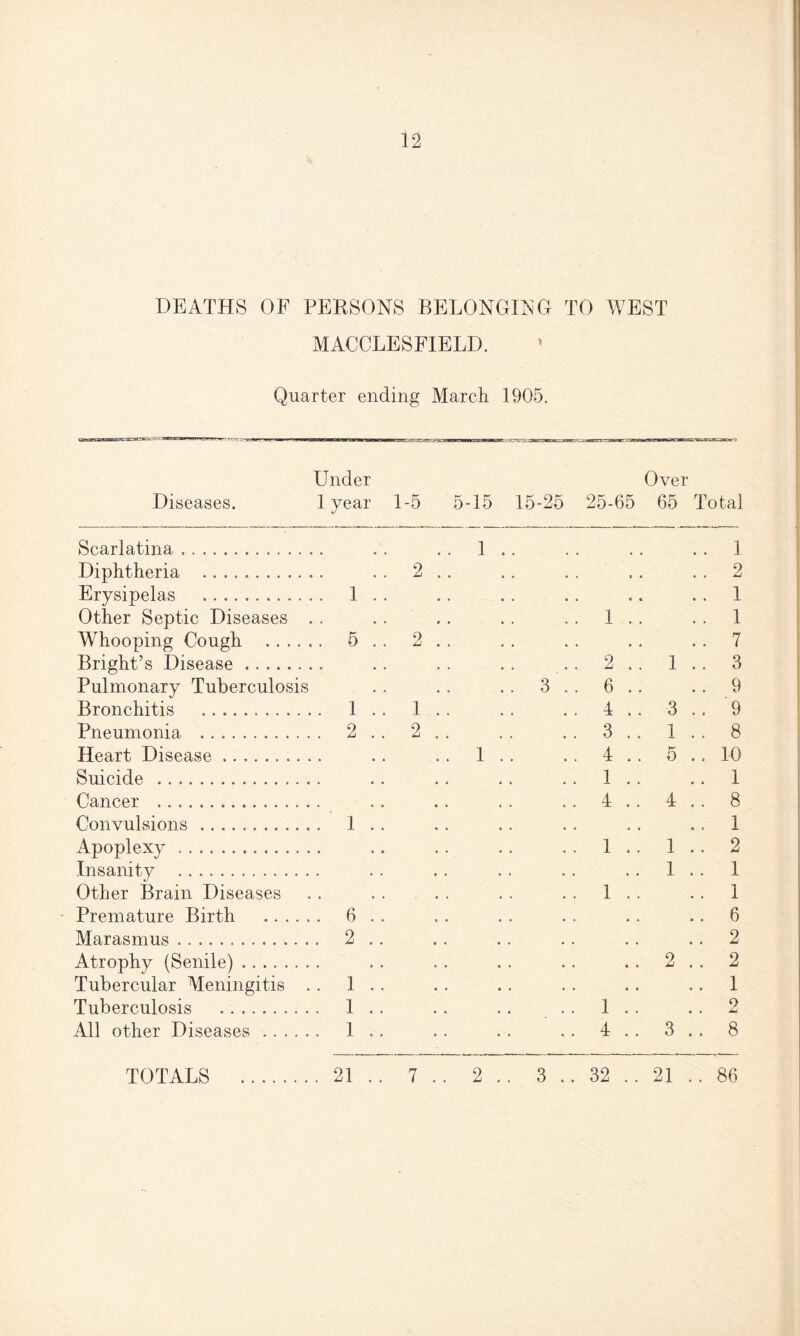 DEATHS OF PERSONS BELONGIN'G TO WEST MACCLESFIELD. Quarter ending March 1905. Diseases. Under 1 year 1-5 5-15 15-25 25-65 Ovei 65 Total Scarlatina ..... . . 1. . . 1 Diphtheria .......... .. 2 • • . . . . . • . . 2 Erysipelas .......... . 1 .. . . . . o . » « . . 1 Other Septic Diseases .1 . . . . 1 Whooping Cough . . 5 .. 2 .. 7 Bright’s Disease ...... .2 .. 1 .. 3 Pulmonary Tuberculosis .. 3 .. 6 . . .. 9 Bronchitis .. . 1 .. 1 .4 .. 3 .. 9 Pneumonia . . 2 .. 2 .3 .. 1 .. 8 Heart Disease ......... .. 1 .. ..4 .. 5 .. 10 Suicide ............... .1 . . .. 1 Cancer ............... .4 .. 4 .. 8 Convulsions... . . 1 .. .. 1 Apoplexy . .1 .. 1 .. 2 Insanity .. 1 .. 1 Other Brain Diseases « . . .1 . . .. 1 Premature Birth .. . . . . 6 . . .. 6 Marasmus.... . 2 .. .. 2 Atrophy (Senile) ....... 2 .. 2 Tubercular Meningitis . . 1 .. .. 1 Tuberculosis ......... 1 .. .1 .. .. 2 All other Diseases. 1 .. .4 .. 3 .. 8