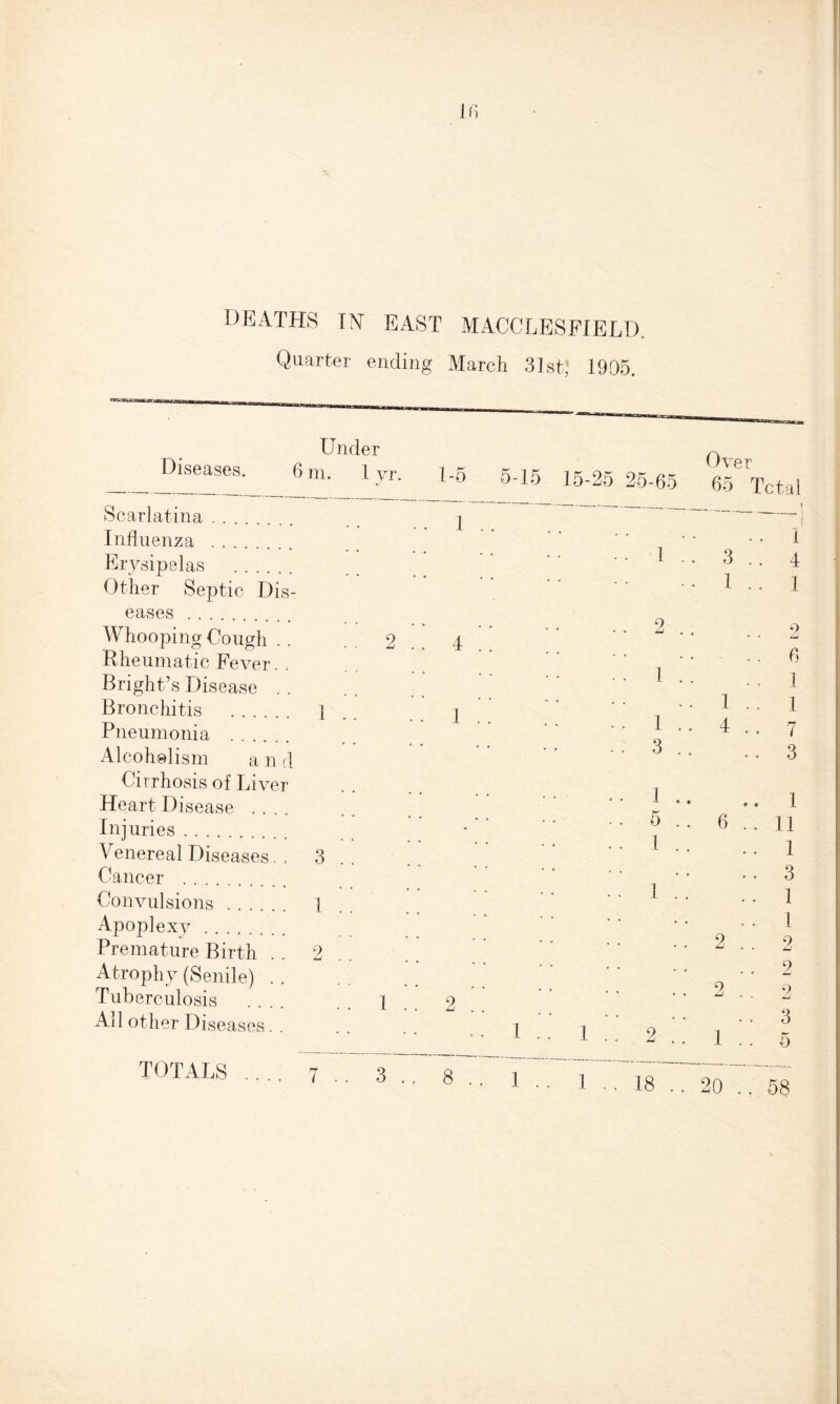 Quarter ending March 31st, 1905. Under Diseases. 6 m. 1 vr. Scarlatina. Influenza . Erysipelas . Other Septic Dis¬ eases . Whooping Cough . . . 2 Rheumatic Fever Bright’s Disease. Bronchitis . i Pneumonia . Alcoholism a n d Cirrhosis of Liver Heart Disease .... Injuries. Venereal Diseases. . 3 Cancer . Convulsions. 1 Apoplexy. Premature Birth . . 2 Atrophy (Senile) Tuberculosis .... { All other Diseases TOTALS .... 7 3 . 5-15 15-25 Ov< ~‘T i i i/czrt+j,- tf, rra er 5 25-65 65 Tctal 1 .. • • • 1 .. 3 • . I . . 4 • • • • 1 . . 1 • 2 .. 4 .. • • • . , - . 6 • • • 1 . . • . 1 1 .. • • • . . 1 •. 1 • • • 1 .. 4 • • 7 • • • 3 .. •. 3 • • • 1 .. .. 1 • • • 5 .. 6 .. 11 • • • 1 .. .. 1 • • • . * . . 3 • • 1 .. . . 1 • • • . .. 1 • • • . 2 9 • < «_/ • . 9 • • 2 2 . . 1 .. 1 . . 3 2 .. 1 . . 5 • • 1 .. 1 .. 18 .. 20 .. 58