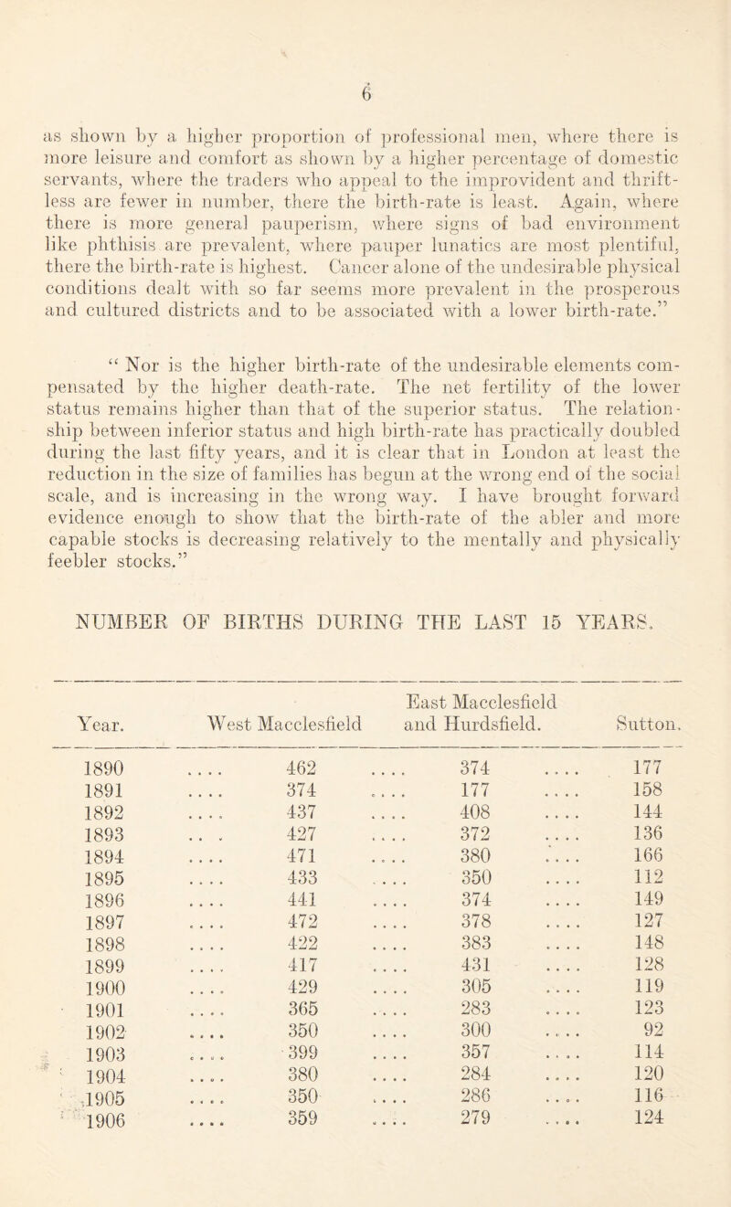 as shown by a higher proportion of professional men, where there is more leisure and comfort as shown by a higher percentage of domestic servants, where the traders who appeal to the improvident and thrift¬ less are fewer in number, there the birth-rate is least. Again, where there is more general pauperism, where signs of bad environment like phthisis are prevalent, where pauper lunatics are most plentiful, there the birth-rate is highest. Cancer alone of the undesirable physical conditions dealt with so far seems more prevalent in the prosperous and cultured districts and to be associated with a lower birth-rate.” 44 Nor is the higher birth-rate of the undesirable elements com¬ pensated by the higher death-rate. The net fertility of the iowTer status remains higher than that of the superior status. The relation¬ ship between inferior status and high birth-rate has practically doubled during the last fifty years, and it is clear that in London at least the reduction in the size of families has begun at the wrong end of the social scale, and is increasing in the wrong way. I have brought forward evidence enough to show that the birth-rate of the abler and more capable stocks is decreasing relatively to the mentally and physically feebler stocks.” NUMBER OF BIRTHS DURING THE LAST 15 YEARS. Year. West Macclesfield East Macclesfield and Hurdsfield. Sutton. 1890 462 374 177 1891 374 177 158 1892 • • » 0 437 408 144 1893 427 372 136 1894 471 380 166 1895 433 350 112 1896 441 374 149 1897 e • « « 472 378 127 1898 422 383 148 1899 417 431 128 1900 • o « o 429 305 119 1901 • • » « 365 283 123 1902 • 350 300 92 1903 C * 0 © 399 357 114 1904 » • o • 380 284 120 ' 4905 • < e o 350 288 116 1906 • • • • 359 279 124