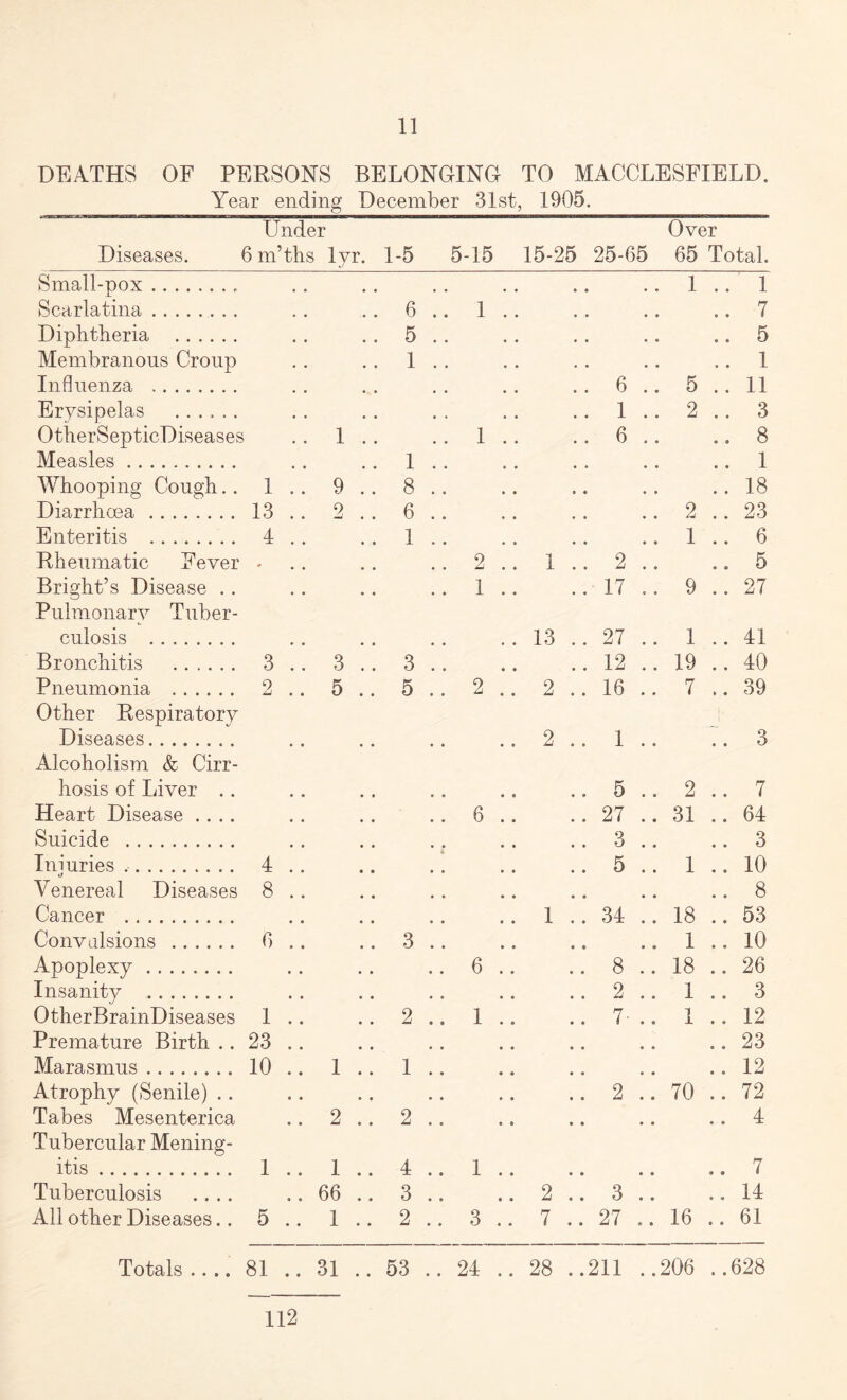 DEATHS OF PERSONS BELONGING TO MACCLESFIELD. Year ending December 31st, 1905. Under Over Diseases. 6 m’ths lvr. 1-5 5-15 15-25 25-65 65 Total. Small-pox.. .. 1 .. 1 Scarlatina. .. 6 .. 1 .. .. 7 Diphtheria . .. 5 .. ..5 Membranous Croup .. 1 .. .. 1 Influenza . .. 6 .. 5 .. 11 Erysipelas ...... .. 1 .. 2 .. 3 OtherSepticDiseases .. 1 .. ..1 .. .. 6 .. .. 8 Measles. .. 1 .. .. 1 Whooping Cough.. 1 .. 9 .. 8 .. ..18 Diarrhoea. 13 .. 2 .. 6 .. .. 2 .. 23 Enteritis . 4 .. ..1 .. .. 1 .. 6 Rheumatic Fever -.2 .. 1 .. 2 ..5 Bright’s Disease .. .1 .. .. 17 .. 9 .. 27 Pulmonarv Tuber- culosis . 13 .. 27 .. 1 .. 41 Bronchitis . 3 .. 3 .. 3 .. .. 12 .. 19 .. 40 Pneumonia . 2 .. 5 .. 5 .. 2 .. 2 .. 16 .. 7 .. 39 Other Respiratory j- Diseases. 2 .. 1 ..3 Alcoholism & Cirr- hosis of Liver .. .. 5 .. 2 .. 7 Heart Disease .... .6 .. .. 27 .. 31 .. 64 Suicide . .. 3 ..3 Iniuries. 4.1 .. 5 .. 1 .. 10 Venereal Diseases 8. .. .. 8 Cancer . 1 .. 34 .. 18 .. 53 Convulsions . 6 .. .. 3 .. .. 1 .. 10 Apoplexy. .6 .. .. 8 .. 18 .. 26 Insanity . .. 2 .. 1 .. 3 OtherBrainDiseases 1 .. .. 2 .. 1 .. .. 7- .. 1 .. 12 Premature Birth .. 23. ..23 Marasmus. 10 .. 1 .. 1 .. ..12 Atrophy (Senile) .. .. 2 .. 70 .. 72 Tabes Mesenterica .. 2 .. 2 .. .. .. 4 Tubercular Mening- itis. 1 .. 1 .. 4 .. 1 .. .. 7 Tuberculosis .... .. 66 .. 3 .. 2 .. 3 ..14 All other Diseases.. 5 .. 1 .. 2 .. 3 .. 7 .. 27 .. 16 .. 61 Totals .... 81 .. 31 .. 53 .. 24 .. 28 ..211 ..206 ..628 112