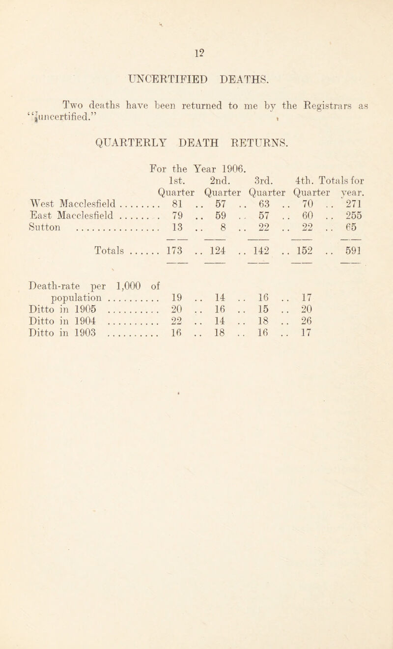 UNCERTIFIED DEATHS. Two deaths have been returned to me by the Registrars as “juncertified.” * QUARTERLY DEATH RETURNS. For the Year 1906. 1st. 2nd. 3rd. 4th. Totals for Quarter Quarter Quarter Quarter year. West Macclesfield. 81 .. 57 .. 63 .. 70 . . 271 East Macclesfield. . 79 .. 59 .. 57 . . 60 . . 255 Sutton . 13 .. 8 .. 22 .. 22 .. 65 Totals. 173 ..124 ..142 ..152 .. 591 Death-rate per 1,000 of population. 19 .. 14 . . 16 .. 17 Ditto in 1905 20 .. 16 .. 15 .. 20 Ditto in 1904 22 .. 14 . . 18 .. 26 Ditto in 1903 16 .. 18 .. 16 .. 17