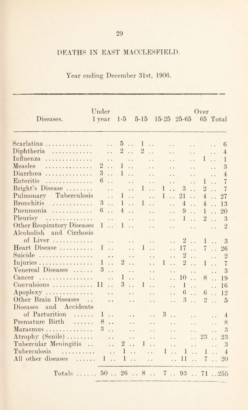 Year ending December 31st, 1906. Under Over Diseases. 1 year 1-5 5-15 15-25 25-65 65 Total Scarlatina. .. 5.. 1.. .. .. .. 6 Diphtheria . .. 2.. 2.. .. .. .. 4 Influenza . .. . . . . . . . . 1 . . 1 Measles . 2.. 1.. .. .. .. .. 3 Diarrhoea . 3.. 1.. .. .. .. .. 4 Enteritis . 6.. .. .. .. .. 1.. 7 Bright’s Disease. .. .. 1 .. 1 .. 3 .. 2 .. 7 Pulmonary Tuberculosis .. 1.. .. 1..21.. 4..27 Bronchitis . 3.. 1.. 1.. .. 4.. 4.. 13 Pneumonia . 6 .. 4 .. .. . . 9 . . 1 .. 20 Pleurisy . . . .. . . .. 1 .. 2 . . 3 Other Respiratory Diseases 1.. 1.. .. .. .. ..2 Alcoholish and Cirrhosis of Liver. .. .. .. .. 2.. 1.. 3 Heart Disease. 1 .. .. 1 .. .. 17 .. 7 . . 26 Suicide . .. .. .. .. 2 .. .. 2 Injuries. 1.. 2.. .. 1.. 2.. 1.. 7 Venereal Diseases ...... 3 . . .. .. .. .. .. 3 Cancer . .. 1 .. .. .. 10 .. 8 . . 19 Convulsions. 11.. 3.. 1.. .. 1.. ..16 Apoplexy. 6 .. 6 .. 12 Other Brain Diseases .. .. .. .. .. 3 .. 2 .. 5 Diseases and Accidents of Parturition . 1.. .. .. 3.. .. .. 4 Premature Birth . 8 .. .. .. .. .. .. 8 Marasmus... 3 .. .. .. .. .. .. 3 Atrophy (Senile). .. .. .. .. .. 23 .. 23 Tubercular Meningitis .. 2 .. 1 .. .. .. ..3 Tuberculosis . .. 1.. .. 1.. 1.. 1.. 4 All other diseases ...... 1 .. 1 .. .. ..11.. 7 .. 20