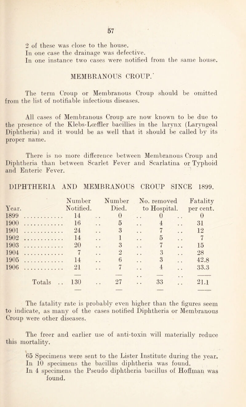 2 of these was close to the house. In one case the drainage was defective. In one instance two cases were notified from the same house. MEMBRANOUS CROUP.’ The term Croup or Membranous Croup should be omitted from the list of notifiable infectious diseases. All cases of Membranous Croup are now known to be due to the presence of the Klebs-Lceffler bacillies in the larynx (Laryngeal Diphtheria) and it would be as well that it should be called by its proper name. There is no more difference between Membranous Croup and Diphtheria than between Scarlet Fever and Scarlatina or Typhoid and Enteric Fever. DIPHTHERIA AND MEMBRANOUS CROUP SINCE 1899. Number Number No. removed Fatality Year. Notified. Died. to Hospital. per cent. 1899 . . 14 0 0 0 1900 . . 16 5 4 31 1901 . . 24 3 7 12 1902 . 14 1 5 7 1903 . .. 20 3 7 15 1904 . . 7 2 3 28 1905 . . 14 6 3 42.8 1906 . . 21 7 4 33.3 Totals .. 130 27 33 21.1 The fatality rate is probably even higher than the figures seem to indicate, as many of the cases notified Diphtheria or Membranous Croup were other diseases. The freer and earlier use of anti-toxin will materially reduce this mortality. 65 Specimens were sent to the Lister Institute during the year. In 10 specimens the bacillus diphtheria was found. In 4 specimens the Pseudo diphtheria bacillus of Hoffman was found.