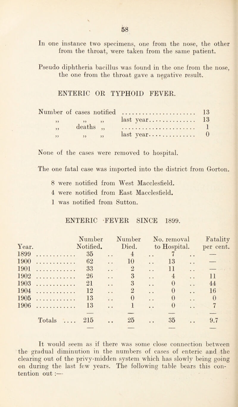 In one instance two specimens, one from the nose, the other from the throat, were taken from the same patient. Pseudo diphtheria bacillus was found in the one from the nose, the one from the throat gave a negative result. ENTERIC OR TYPHOID FEVER. Number of cases notified . 13 ,, ,, ,, last year. 13 ,, deaths ,, . 1 „ ,, ,, last year. 0 None of the cases were removed to hospital. The one fatal case was imported into the district from Gorton. 8 were notified from West Macclesfield. 4 were notified from East Macclesfield. 1 was notified from Sutton. ENTERIC FEVER SINCE 1899. Year. 1899 1900 1901 1902 1903 1904 1905 1906 Totals .... 215 .. 25 .. 35 .. 9.7 Number Number No. removal Fatality Notified. Died. to Hospital. per cent. 35 4 7 — 62 10 13 — 33 2 11 — 26 3 4 11 21 3 0 44 12 2 0 16 13 0 0 0 13 1 0 7 It would seem as if there was some close connection between the gradual diminution in the numbers of cases of enteric and the clearing out of the privy-midden system which has slowly being going on during the last few years. The following table bears this con¬ tention out :—