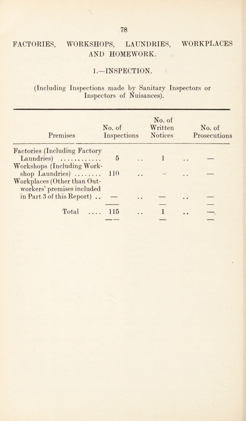 FACTORIES, WORKSHOPS, LAUNDRIES, WORKPLACES AND HOMEWORK. 1.—INSPECTION. (Including Inspections made by Sanitary Inspectors or Inspectors of Nuisances). No. of Premises No. of Inspections Written Notices No. of Prosecutions Factories (Including Factory Laundries) . 5 1 • • Workshops (Including Work¬ shop Laundries) . 110 _ • • Workplaces (Other than Out¬ workers’ premises included in Part 3 of this Report) .. • • — • « Total .... 115 1 • •