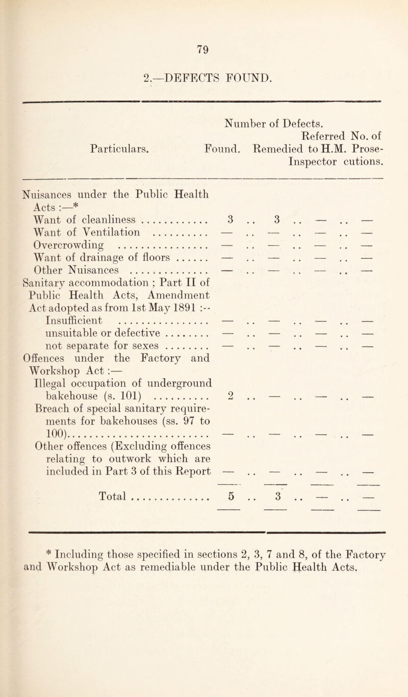 2.—DEFECTS FOUND. Number of Defects. Referred No. of Particulars. Found. Remedied to H.M. Prose- Inspector cutions. Nuisances under the Public Health Acts :—* Want of cleanliness. 3 .. 3 .. — Want of Ventilation . — .. — .. — Overcrowding . — .. — .. — Want of drainage of floors. — .. — .. — Other Nuisances .. — .. — .. — Sanitary accommodation ; Part II of Public Health Acts, Amendment Act adopted as from 1st May 1891 :-- Insufficient . — .. — .. — unsuitable or defective. — .. — .. — not separate for sexes. — .. — .. — Offences under the Factory and Workshop Act:— Illegal occupation of underground bakehouse (s. 101) 2 .. — .. — Breach of special sanitary require¬ ments for bakehouses (ss. 97 to 100). — .. — .. — Other offences (Excluding offences relating to outwork which are included in Part 3 of this Report — .. — .. — Total. 5 .. 3 .. — * Including those specified in sections 2, 3, 7 and 8, of the Factory and Workshop Act as remediable under the Public Health Acts.