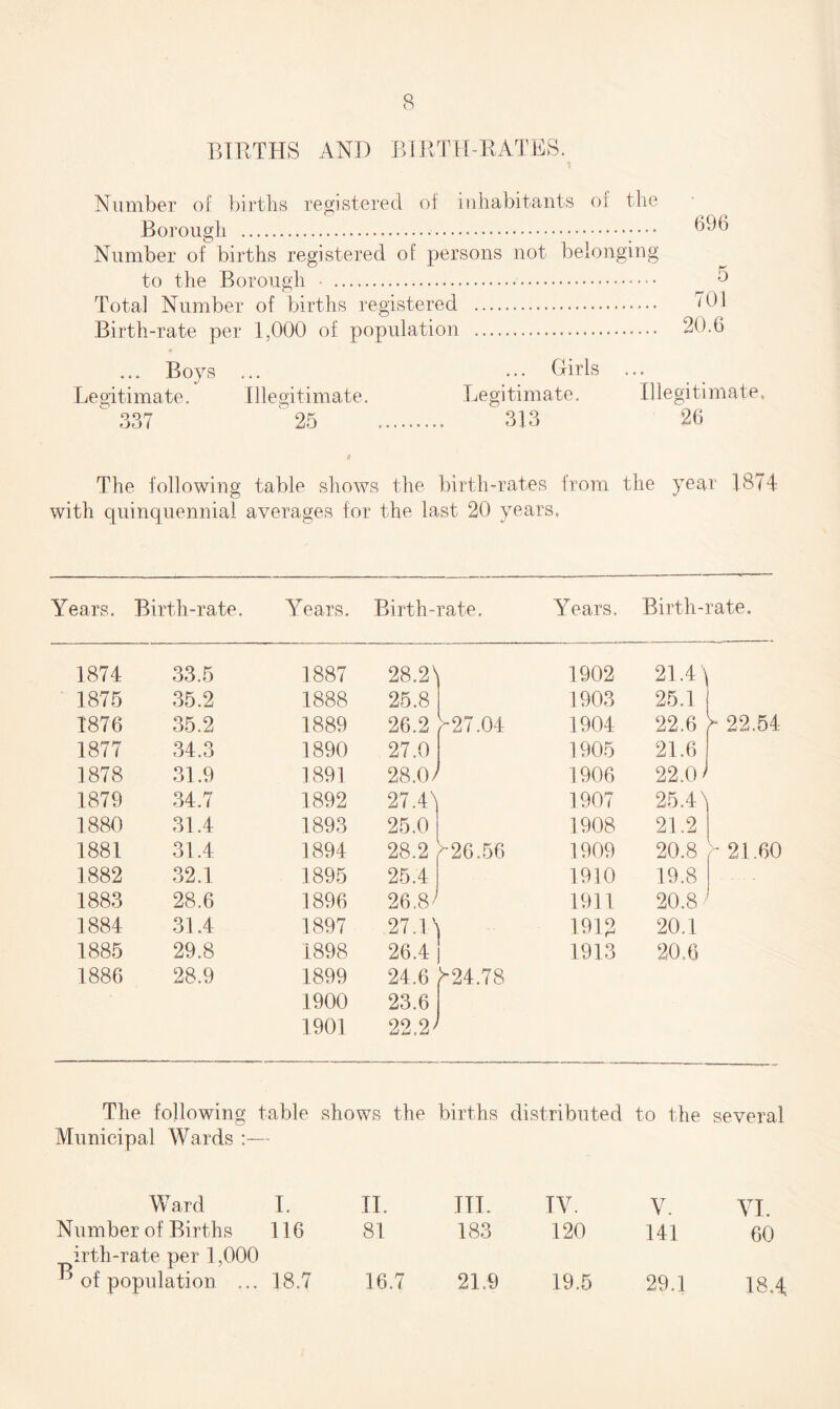 BIRTHS AND BIRTH-RATES. Number of births registered of inhabitants of the Borough ... Number of births registered of persons not belonging to the Borough • ... Total Number of births registered . Birth-rate per 1,000 of population . 696 5 701 20.6 ... Boys Legitimate. 337 Illegitimate. 25 Legitimate. 313 Illegitimate, 26 The following table shows the birth-rates from the year 1874 with quinquennial averages for the last 20 years. Years. Birth-rate. Years. Birth- rate. Years. Birth-rate. 1874 33.5 1887 28.2 > 1902 21.4) 1875 35.2 1888 25.8 1903 25.1 1876 35.2 1889 26.2 >*27.04 1904 22.6 > 22.54 1877 34.3 1890 27.0 1905 21.6 1878 31.9 1891 28X0 1906 22.0 r 1879 34.7 1892 27.41 1907 25.4 > 1880 31.4 1893 25.0 1908 21.2 1881 31.4 1894 28.2 >*26.56 1909 20.8 >• 21,60 1882 32.1 1895 25.4 1910 19.8 1883 28.6 1896 26.8/ 1911 20.8 1884 31.4 1897 27.1 N 1912 20.1 1885 29.8 1898 26.4 1913 20.6 1886 28.9 1899 24.6 z-24.78 1900 23.6 1901 22.2/ The following 1 •able shows the births distributed to the several Municipal Wards - Ward I. II. HI. IV. V. VI. Number of Births 116 81 183 120 141 60 irth-rate per 1,000 ^ of population ... 18.7 16.7 21.9 19.5 29.1 18,4