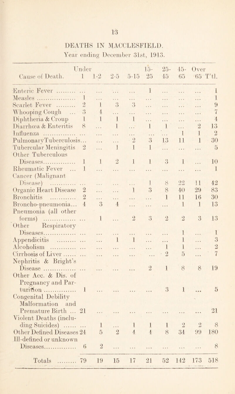 DEATHS IN MACCLESFIELD. Year ending December 31st, 1913. Under Cause of Death. 1 1-2 2-5 5-15 15- 25 25- 45 § £* Ovei 65 T’tl. Enteric Fever .. ... 1 1 Measles .................. 1 • . • » « » a a a a a a a a o a a a a a a 1 Scarlet Fever . 2 1 3 Q o o a a a a a a a a a a a 9 Whooping Cough ... 3 4 .. • a a a a a a a a a a a a a a a 7 Di phtheria & Croup 1 1 i 1 a a a a a a a a a a a • 4 Diarrhoea & Enteritis 8 • • . i a a a 1 1 a * a 2 13 Influenza . • • * * * • a • a a a a a « a l 1 2 Pulmonar y Tuberculosis... . . • • a • ■ 2 3 13 11 1 30 Tubercular Meningi tis 2 • • • 1 1 1 a a a a a a 5 Other Tuberculous Diseases. 1 1 2 1 1 o O 1 10 Rheumatic Fever ... 1 » » • • a • a a a a a a a a a a a a • a a 1 Cancer (Malignant Disease) .. 1 8 22 11 42 Organic Heart Disease 2 • • • • e • 1 o O 8 40 29 83 Bronchitis . 2 • • • • • » a a a a a a 1 11 16 30 Broncho-pneumonia... 4 3 4 a a a a a a a a a 1 1 13 Pneumonia (all other forms) ... 1 2 O o 2 2 3 13 Other Respiratory Diseases... 1 1 Appendicitis . 1 1 a a a a e a 1 a a a o O Alcoholism .. ... • • • • a a a a a a a a 1 1 a a a 2 Cirrhosis of Liver. * e • a • • « a a a a a • 2 5 a a a ' 7 Nephritis & Bright’s Disease . » • » 2 1 8 8 19 Other Acc. & Dis. of Pregnancy and Par¬ turition .. 1 a a a 3 1 • • « 5 Congenital Debility Malformation and Premature Birth ... 21 * a a a a a « a a 21 Violent Deaths (inclu¬ ding Suicides) . 1 1 1 1 O u 2 8 Other Defined Diseases 24 5 2 4 4 8 34 99 180 Ill-defined or unknown Diseases.. 6 2 ... ... a a a a a fc 8 Totals .. 79 19 15 17 21 52 142 173 518