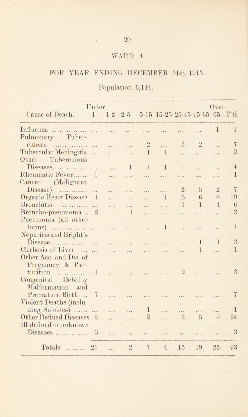 WARD 4. FOR YEAR ENDING DECEMBER 31st, 1913. Population 6,144. Under Cause of Death. 1 1-2 2-5 5-15 15-25 25-45 45-65 Over 65 T'tl Influenza ... r • • • 1 1 Pulmonary Tuber- culosis . • • » 2 • • « q O 2 • « • 7 Tubercular Meningitis • • » , ,, « « • 1 1 * « • t « • • • « 2 Other Tuberculous Diseases. 1 1 1 1 • • c • e • 4 Rheumatic Fever...... 1 ... • ♦ • • • • • • • e • • • • « • # • 1 Cancer (Malignant Disease) .. • . • . . . . . . 2 o o 2 i Organic Heart Disease 1 ... t • « • • • 1 3 6 8 19 Bronchitis . • « • • • • • i • 1 1 4 6 Broncho-pneumonia... 2 ... 1 • • » • • » . . • , • . . . . 3 Pneumonia (all other forms) . • • • , • • 1 • • • • t . . . • 1 Nephritis and Bright’s Disease .. • • • » • • . • • 1 1 1 3 Cirrhosis of Liver ... • • • • • • • * • * 0 • « » • • • • 1 • • • 1 Other Acc. and Dis. of Pregnancy & Par- turition. Congenital Debility 1 ... ... ... ... 2 ... 3 Malformation and Premature Birth ... 7 ... • • • • • • • • • • • • c • • • • • 7 Violent Deaths (inclu- ding Suicides) . • • • • • • • 6 * 1 « * # • • . • • • • * » 1 Other Defined Diseases 6 • • • 2 e a « 2 5 9 24 Ill-defined or unknown Diseases.. 3 ... « t ♦ t < * • * * • • • V » • « • • 3