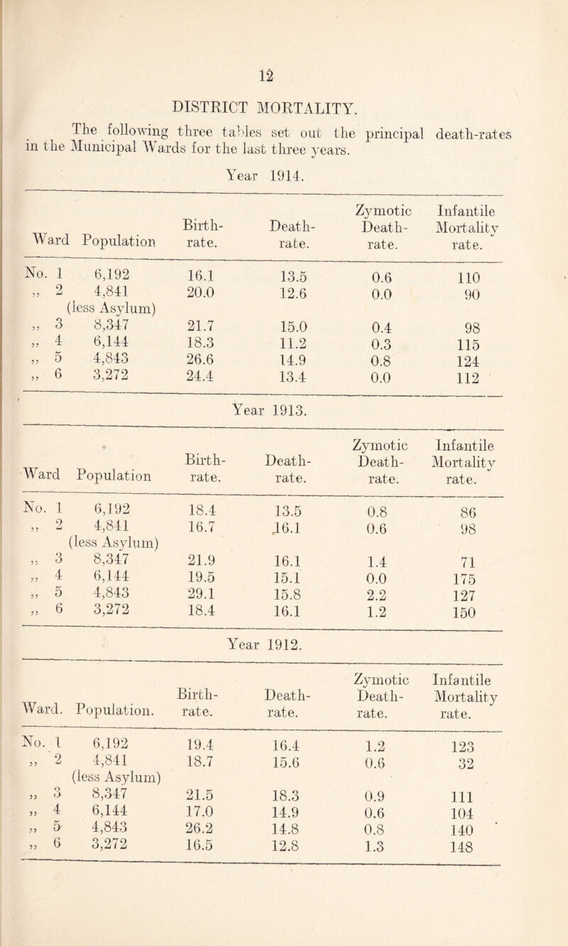 DISTRICT MORTALITY. The following three tables set out the principal death-rates in the Municipal Wards for the last three years. Year 1911. Ward Population Birth¬ rate. Death- rate. Zymotic Death- rate. Infantile Mortality rate. No. 1 6,192 16.1 13.5 0.6 no „ 2 4,811 (less Asylum) 20.0 12.6 0.0 90 55 3 8,317 21.7 15.0 0.1 98 5, 4 6,111 18.3 11.2 0.3 115 55 5 1,813 26.6 11.9 0.8 121 „ 6 3,272 21.1 13.1 0.0 112 Year 1913. Ward Population Birth¬ rate. Death- rate. Zymotic Death- rate. Infantile Mortality rate. No. 1 6,192 18.1 13.5 0.8 86 2 5 5 ^ 4,841 (less Asylum) 16.7 .16.1 0.6 98 n 55 ^ 8,347 21.9 16.1 1.1 71 55 4 6,111 19.5 15.1 0.0 175 5, 5 4,813 29.1 15.8 2.2 127 5, 6 3,272 18.1 16.1 1.2 150 Year 1912. Ward. Population. Birth¬ rate. Death- rate. Zymotic Death- rate. Infantile Mortality rate. No. 1 6,192 19.1 16.1 1.2 123 5 5 2 1,811 (less Asylum) 18.7 15.6 0.6 32 o 5 5 O 8,317 21.5 18.3 0.9 111 4 55 ^ 6,111 17.0 11.9 0.6 101 55 5 4,843 26.2 11.8 0.8 no 55 6 3,272 16.5 12.8 1.3 118