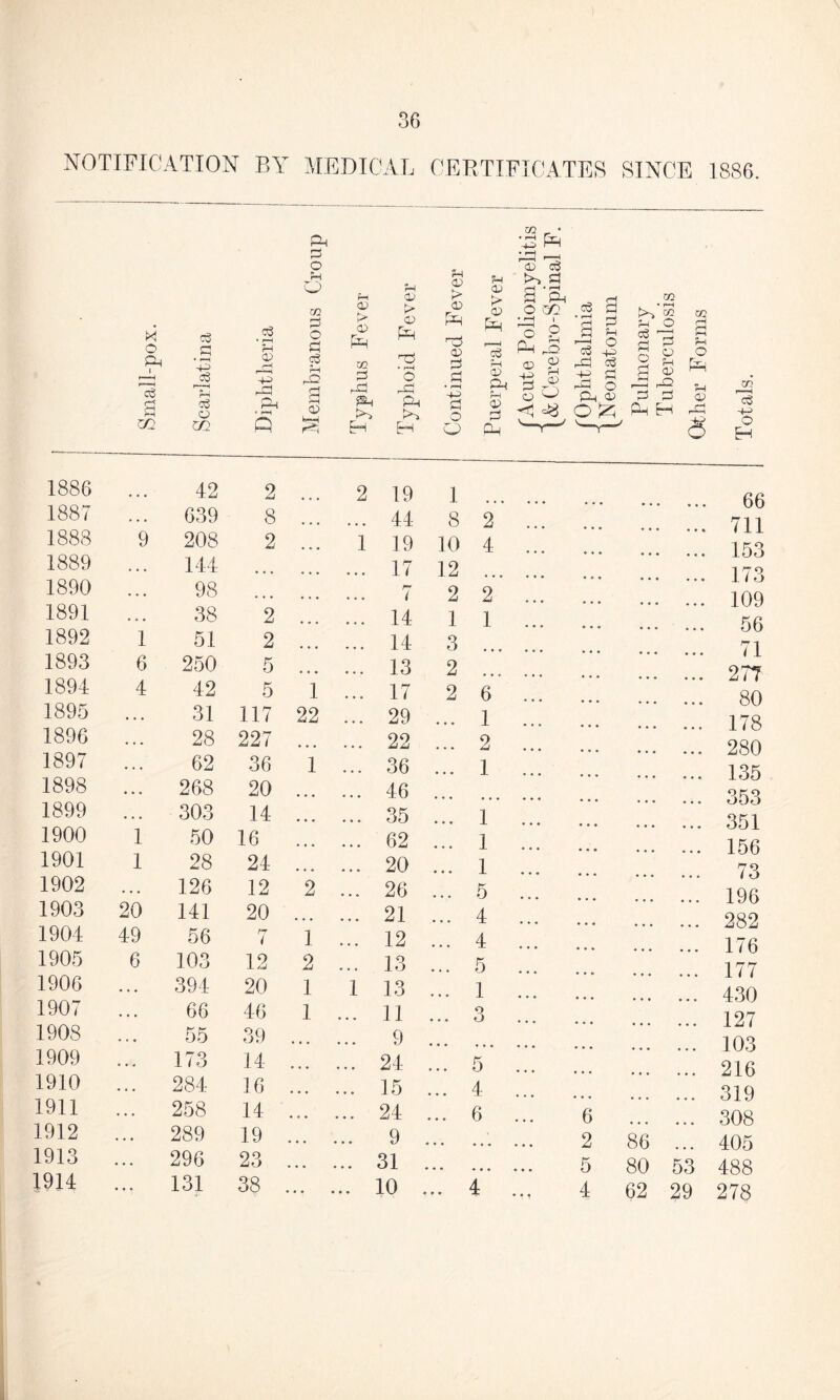 NOTIFICATION BY MEDICAL CERTIFICATES SINCE 1886. o Ph o5 £ r—( 02 P P P O 02 P • rH ?H CL> r-< r-r 4^> rH r--H Ph « rH Q Ph P O H O to P o p P rH P P r—I to <x> > 0) fp CO P P Ph [uaj cl> > a> fp • rH O P Ph Oi Eh 1886 42 2 2 19 1887 • • . 639 8 ... 44 1888 9 208 2 1 19 1889 • • • 144 ... 17 1890 • • • 98 t-r ( 1891 • • • 38 2 ... 14 1892 1 51 2 ... 14 1893 6 250 5 ... 13 1894 4 42 5 1 ... 17 1895 • • • 31 117 22 ... 29 1896 • • • 28 227 ... 22 1897 • • • 62 36 1 ... 36 1898 • • • 268 20 ... 46 1899 • ♦ • 303 14 • • • ... 35 1900 1 50 16 ... 62 1901 1 28 24 ... 20 1902 • • • 126 12 2 ... 26 1903 20 141 20 ... 21 1904 49 56 ( 1 ... 12 1905 6 103 12 2 ... 13 1906 • • • 394 20 1 1 13 1907 • • • 66 46 1 ... 11 1908 « • • 55 39 ... 9 1909 • • « 173 14 ... 24 1910 • • • 284 16 ... 15 1911 • • • 258 14 ... 24 1912 . • . 289 19 9 1913 • • • 296 23 ... 31 1914 • * • 131 38 ... ... 10 <v > <D rH Hp <x> p p • I—I -(-3 CJ O O r-i <& > o Pp CD p tH, p rH * rH P P^ O 02 P 3 P O H Ph p <D ?> <19 _i ^ r-i P. P £ Ha P CO h-J P P P P P o P-i QD to • rH tH> £ P-i o p ^ o % p 3 P p P § <1 O'^ H Ph to o Ep r-l CD | r~] 5 1 .. 8 2 10 4 12 .. 2 2 1 1 3 .. 2 2 6 1 2 1 1 1 1 5 4 4 5 o o 5 4 6 6 2 5 86 80 62 to rp -+~> o H 53 29 66 711 153 173 109 56 71 277 80 178 280 135 353 351 156 73 196 282 176 177 430 127 103 216 319 308 405 488 278