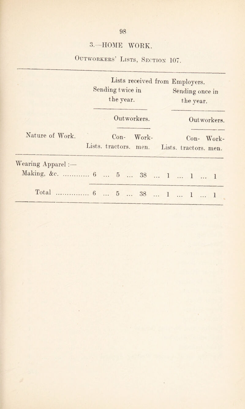 3.—HOME WORK. Outworkers’ Lists, Section 107 Lists received from Employers. Sending twice in Sending once in the year. the year. Outworkers. Outworkers. Nature of Work. Con- Work- Con- Work- Lists. tractors, men. Lists, tractors, men. Wearing Apparel :— Making, &c. 6 38 Total 6 ••• 5 ... 38 ... 1 ... 1 ... i