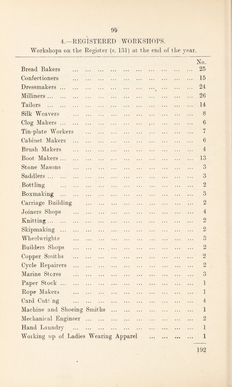 4.—REGISTERED WORKSHOPS. Workshops on the Register (s. 131) at the end of the year. — No. Bread Bakers . 25 Confectioners . 15 Dressmakers. 24 Milliners. 26 Tailors . 14 Silk Weavers . 8 Clog Makers. .. ... .. 6 Tin-plate Workers .. 7 Cabinet Makers . 6 Brush Makers .. 4 Boot Makers. 13 Stone Masons . 3 Saddlers. 3 Bottling . 2 Boxmaking . 3 Carriage Building . ... 2 Joiners Shops . 4 Knitting. 2 Skipmaking . 2 Wheelwrights . 3 Builders Shops . 2 Copper Smiths . 2 Cycle Repairers . 2 Marine Stores ... 3 Paper Stock. 1 Rope Makers . 1 Card Cutt'ng . 4 Machine and Shoeing Smiths . 1 Mechanical Engineer . 2 Hand Laundry . 1 Working up of Ladies Wearing Apparel . 1 192