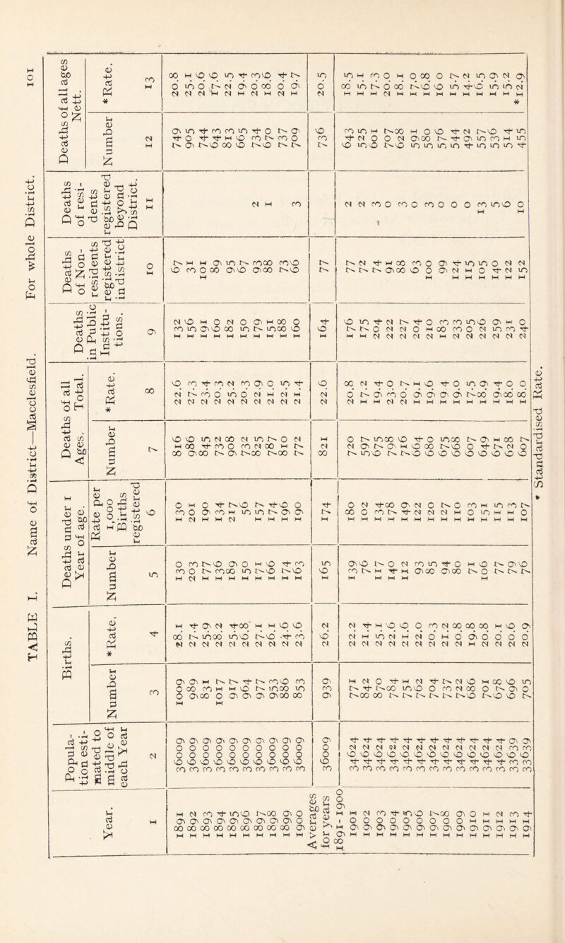 Deaths of all ages Nett. o’ * £> * 00 m x X m t|- mvo tJ- in o’ 10 d doi a o’ co 0’ x nnnimnmnmnm 20.5 X m X O M 000 0 IN N X O N O x in n d cd inx* x x if x’ x x n MMMNMMMMMMMMMm * Ih o -Q a 2 =3 & OXifXXXrfO IN O NOiNOOOO InX IN In X tN X X m Inx m OO if N INX rt- X X XX N>X XXXXifXXXif Deaths under i Year of age. ogt^o o3 w bo rvj o M Ui u o 0 £ 0 X N X OO mX if X co O JO coco X NX N~X MNMMMMMMMM IO O OX N 0 N CO X if O MX INOX COINM f H OX OX N O IN In In Births. 0’ te ^ P4 * M if O N -'3-00 M M X_ X_ 00 IN xx uox NO -4- co NNNNNNNNNN N x’ N N if m X X O XNXXX mX O N m' uo N m* N o’ m o’ O 0’ 0’ 0’ O’ NNNNNNNNNMNNNN 0 X a 00 0 z O O m In in if in xX co O CO CO w m X In XX X O 0 co 0 O' 0 0 000 00 M M O. X O m N 0 if m N f tN N X m X X X In If {NCO XX O CO NX O INOO In X X In tN IN In t^ X NX X IN Popula¬ tion esti¬ mated to middle of each Year 2 1 0000000000 000000000 0 0000000000 xxxxxxxxxx xxxxxxxxxx O O O X X NNNNNNNNNNNNXX 1 xxxxxxxxxxxxxx fff'tf'tffffffXfn XXXXXXXXXX CO XXX u $ Sgo hri rr> O' M N X 3- XX InX <OOf3^MMNXif XX Inoo O' O m N X if OOOOOOOOOO d if t OOOQOOOOOmm>~<mm OOOOCOOOOOCOOOOOOO 00 00000000000000 mmmmmmmmmm>i-<Ommmmmwmmmmmmmm ^ Ooo <! W M