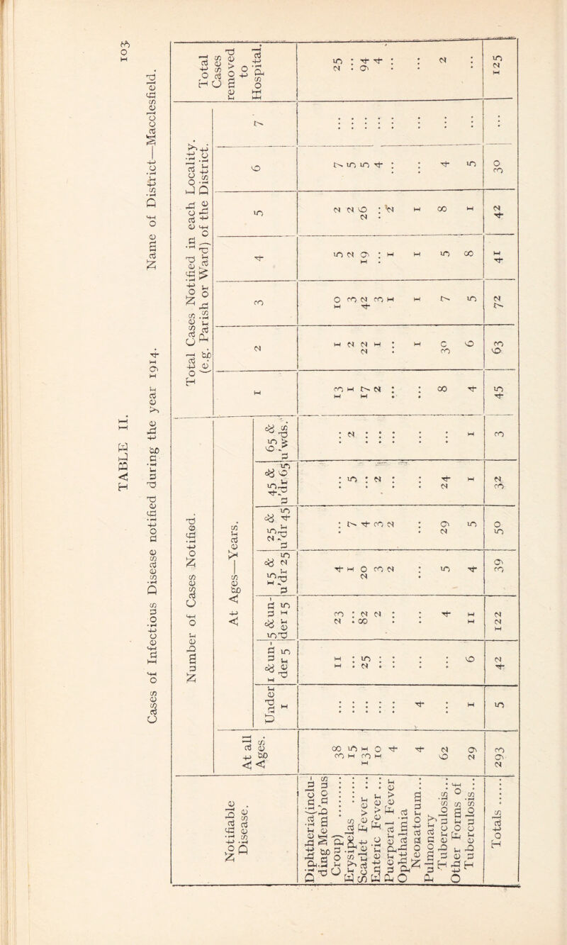 Cases of Infectious Disease notified during the year 1914. Name of District—Macclesfield. 0 * • * • • • • • 0 t>. 1010 rj- ; : 3- *o 0 0) <N • CO VO 0 co h m 1 : co tj- M W • • UO Tf- Number of Cases Notified. I 1 At Ages—Years. eW 02 VO > 0 A 3 • ^ * * * M • • » • • « co IT) cy 0 Tt-,® 3 : 10 : n : : rt- h . . . • w M CO VO Tt- 3 : n ■'t co m 10 . • M O VO 10 c# N 3 t h 0 coo : <0 Tf O' CO 5 & un¬ der 15 co : n m : : ^ « M . 00 • • w N <S M 3 ir> ^ In M M : 10 ; : : : 0 M e * • • • M 't' Under 1 : : : : : : w ......... V VO 1 At all Ages. CO lOw O t rj- N O' CO M CO M O (NJ H co Ov Notifiable Croup) .. Erysipelas Ophthalmia Pulmonary Other Forms of