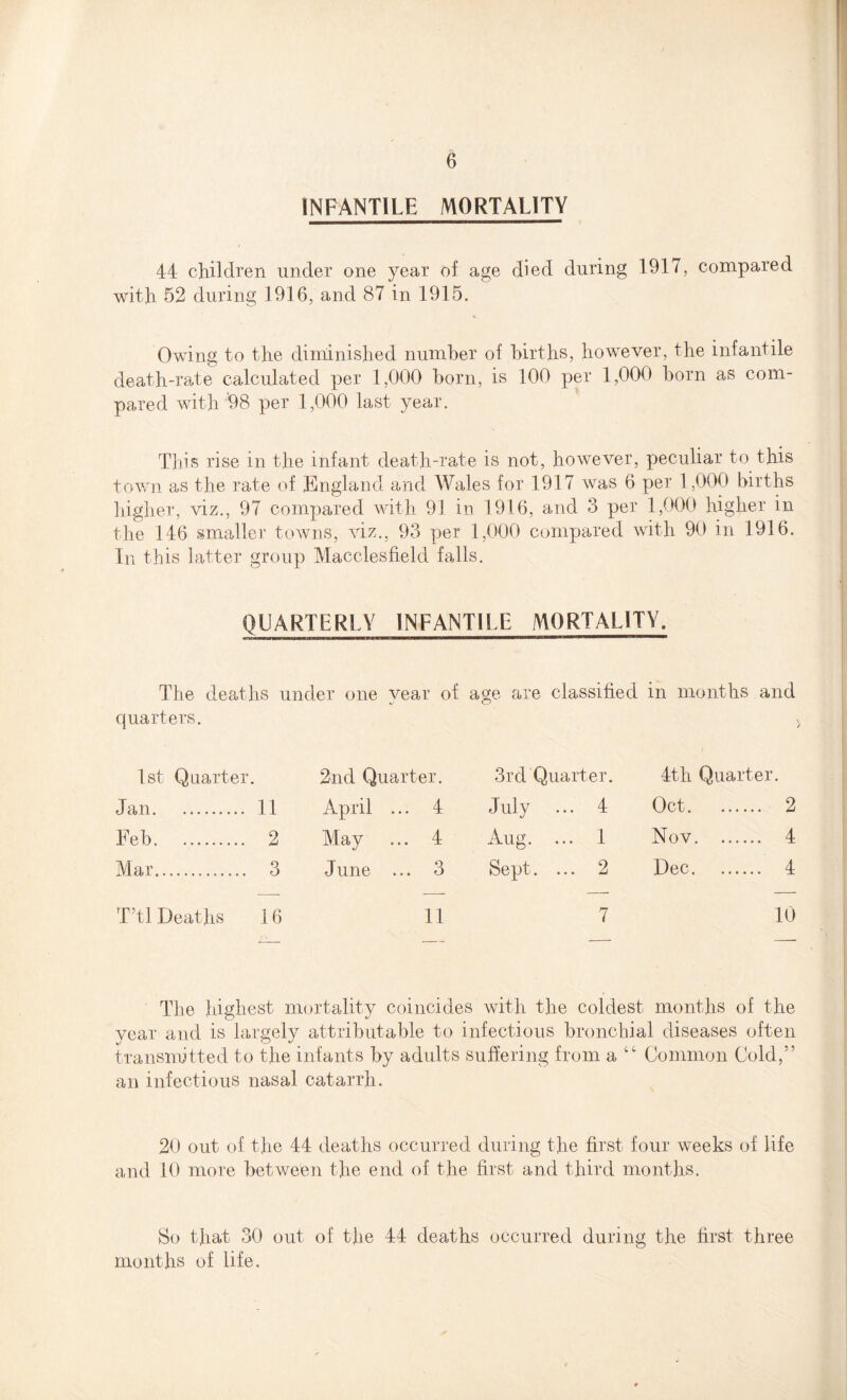 INFANTILE MORTALITY 44 children under one year of age died during 1917, compared with 52 during 1916, and 87 in 1915. Owing to the diminished number of births, however, the infantile death-rate calculated per 1,000 born, is 100 per 1,000 horn as com¬ pared with '98 per 1,000 last year. This rise in the infant death-rate is not, however, peculiar to this town as the rate of England and Wales for 1917 was 6 per 1,000 births higher, viz., 97 compared with 91 in 1916, and 3 per 1,000 higher in the 146 smaller towns, viz., 93 per 1,000 compared with 90 in 1916. In this latter group Macclesfield falls. QUARTERLY INFANTILE AI0RTAL1TY. The deaths under one year of age are classified in months and quarters. 1st Quarter. 2nd Quarter. 3rd Quarter. 4th Quarter • Jan. 11 April ... 4 July ... 4 Oct. 2 Feb. 2 May ... 4 Aug. ... 1 Nov. 4 Mar... 3 June ... 3 Sept. ... 2 Dec. 4 T’tl Deaths 16 11 7 10 The highest mortality coincides with the coldest months of the year and is largely attributable to infectious bronchial diseases often transmitted to the infants by adults suffering from a “ Common Cold,5’ an infectious nasal catarrh. 20 out of the 44 deaths occurred during the first four weeks of life and 10 more between the end of the first and third months. So that 30 out of the 44 deaths occurred during the first three months of life.