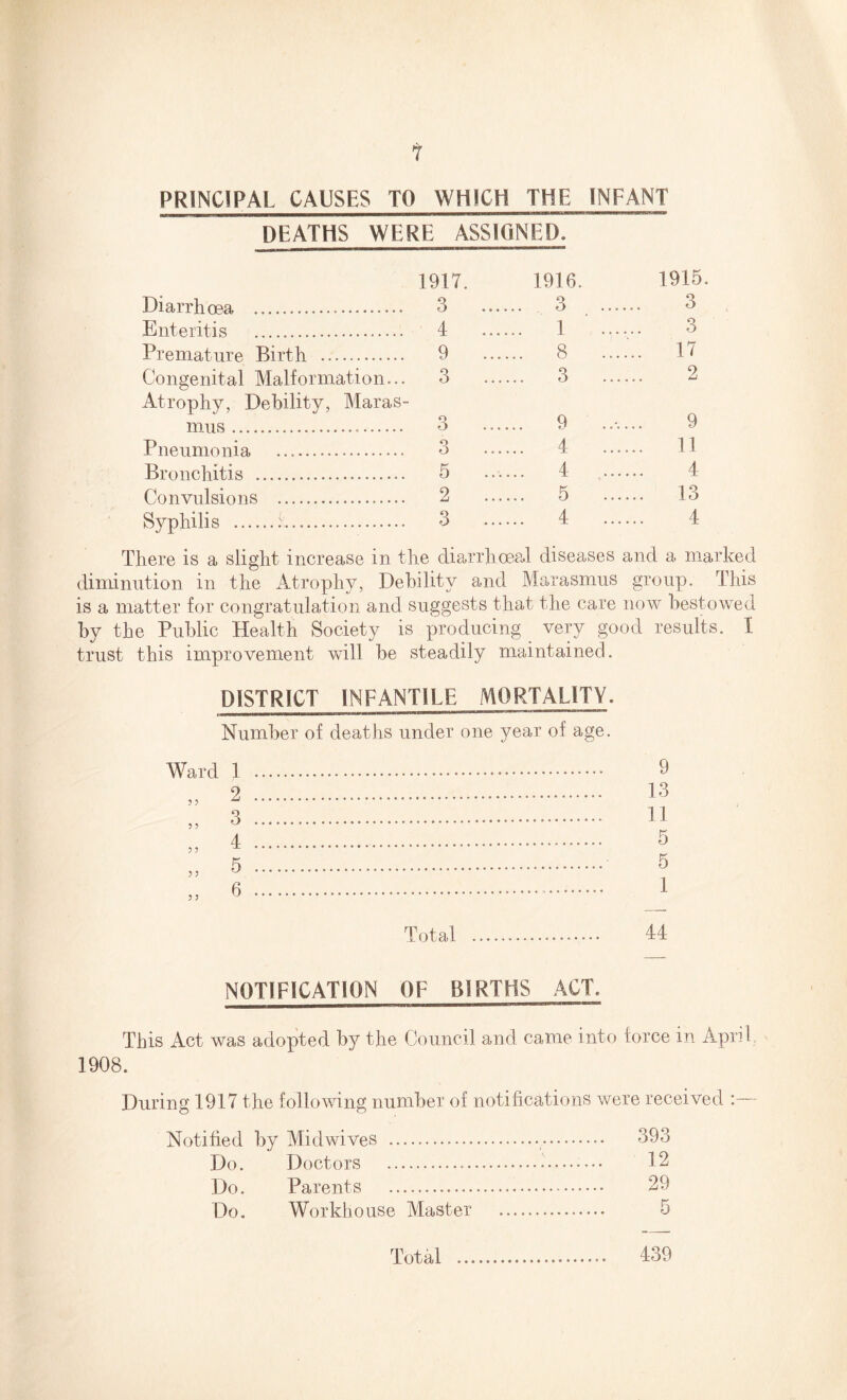 PRINCIPAL CAUSES TO WHICH THE INFANT DEATHS WERE ASSIGNED. Diarrh npa. . 1917. 3 1916. ... 3 ... 1915. 3 Enteritis . 4 ... ... 1 3 Premature Birth . 9 ... ... 8 ... ... 17 Congenital Malformation... 3 ... ... 3 ... 2 Atrophy, Debility, Maras¬ mus ... 3 ... ... 9 9 Pnftiimnnia . 3 ... 4 ... .... 1! Bronchitis . 5 ... .... 4 .. 4 Convulsions . 2 ... .... 5 ... .... 13 Syphilis .:. 3 ... .... 4 .. 4 There is a slight increase in the diarrhceal diseases and a marked diminution in the Atrophy, Debility and Marasmus group. This is a matter for congratulation and suggests that the care now bestowed by the Public Health Society is producing very good results. I trust this improvement will be steadily maintained. DISTRICT INFANTILE MORTALITY. Number of deaths under one year of age. Ward 1 ... 9 „ 2 . 13 3 . 11 „ 1. 5 „ 5 . 5 „ 6 . 1 Total . 44 NOTIFICATION OF BIRTHS ACT. This Act was adopted by the Council and came into force in Apri I 1908. During 1917 the following number of notifications were received : Notified by Midwives .... . 393 Do. Doctors .. ....... 12 Do. Parents . . 29 Do. Workhouse Master . . 5 Total . . 439