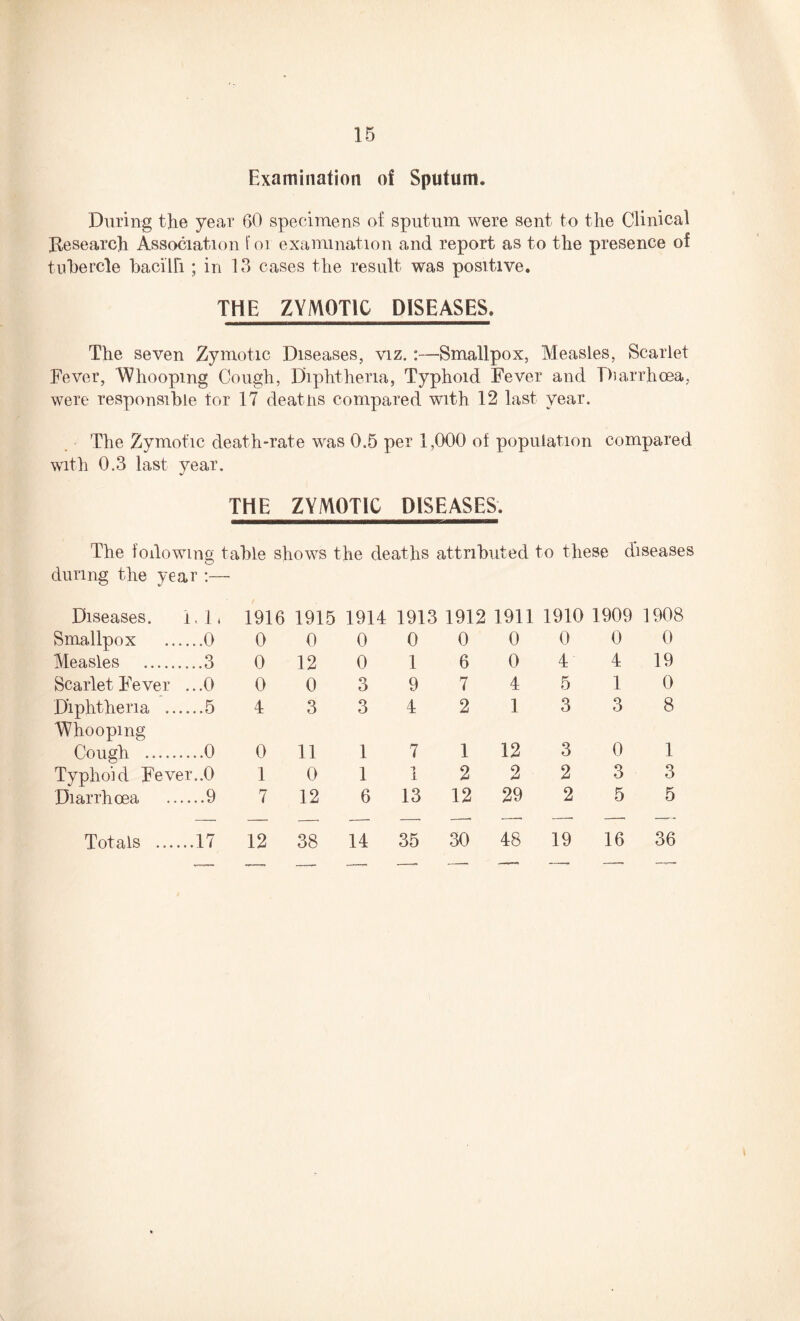 Examination of Sputum, During the year 60 specimens of sputum were sent to the Clinical Research Association f 01 examination and report as to the presence of tubercle bacilli; in 13 cases the result was positive. THE ZYMOTIC DISEASES. The seven Zymotic Diseases, viz.:—Smallpox, Measles, Scarlet Fever, Whooping Cough, Diphtheria, Typhoid Fever and Diarrhoea, were responsible tor 17 deatiis compared with 12 last year. The Zymotic death-rate was 0.5 per 1,000 of population compared with 0.3 last year. THE ZYMOTIC DISEASES. The following table shows the deaths attributed to these diseases during the year :— Diseases. 1. 1, 1916 1915 1914 1913 1912 1911 1910 1909 1908 Smallpox ....0 0 0 0 0 0 0 0 0 0 Measles . ....3 0 12 0 1 6 0 4 4 19 Scarlet Fever ...0 0 0 3 9 7 4 5 1 0 Diphtheria .. ....5 4 3 3 4 2 1 3 3 8 Whooping Cough . ....0 0 11 1 7 1 12 3 0 1 Typhoid Fever..0 1 0 1 1 2 2 2 3 3 Diarrhoea ....9 7 12 6 13 12 29 2 5 5 Totals ... ...17 12 38 14 35 30 48 19 16 36