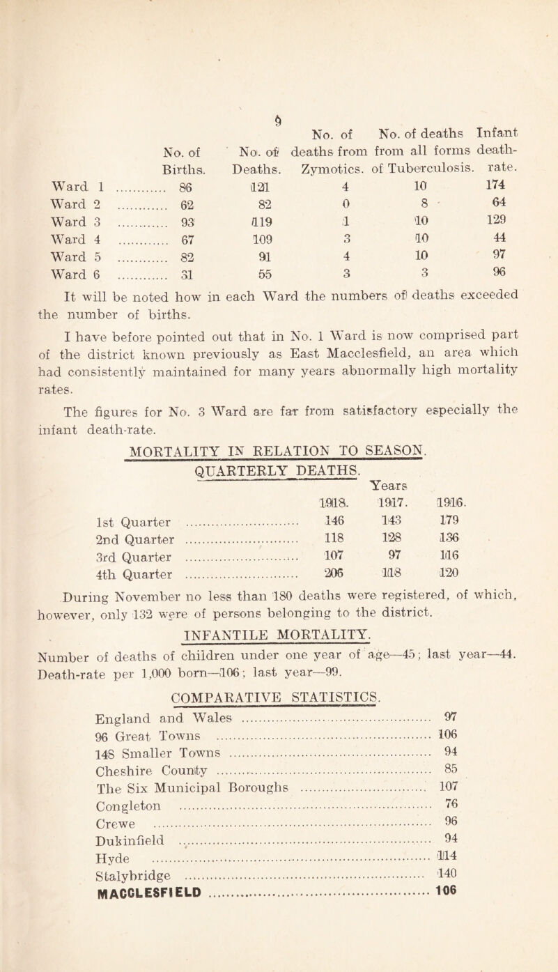 $ No. of No. of deaths Infant No. of No. of' deaths from from all forms death- Births. Deaths. Zymotics. of Tuberculosis, rate. Ward 1 . 86 126 4 10 174 Ward 2 62 82 0 8 64 Ward 3 93 619 6 60 129 Ward 4 67 109 3 60 44 Ward 5 82 91 4 10 97 Ward 6 31 55 3 3 96 It will be noted how in each Ward the numbers of! deaths exceeded the number of births. I have before pointed out that in No. 1 Ward is now comprised part of the district known previously as East Macclesfield, an area which had consistently maintained for many years abnormally high mortality rates. The figures for No. 3 Ward are far from satisfactory especially the infant death-rate. MORTALITY IN RELATION TO SEASON. QUARTERLY DEATHS. Years 19118. 1917. 1916. 1st Quarter . 146 1 43 179 2nd Quarter . 118 128 136 3rd Quarter . 107 97 166 4th Quarter . 206 168 120 During November no less than 180 deaths were registered, of which, however, only 132 were of persons belonging to the district. INFANTILE MORTALITY. Number of deaths of children under one year of age—45; last year—44. Death-rate per 1,000 bom—606; last year—99. COMPARATIVE STATISTICS. England and Wales . 97 96 Great Towns . 106 148 Smaller Towns . 94 Cheshire County . 85 The Six Municipal Boroughs . 107 Congleton . 76 Crewe . 96 Duk infield .. 94 Hyde . 664 Stalybridge . 640 MACCLESFIELD . 106