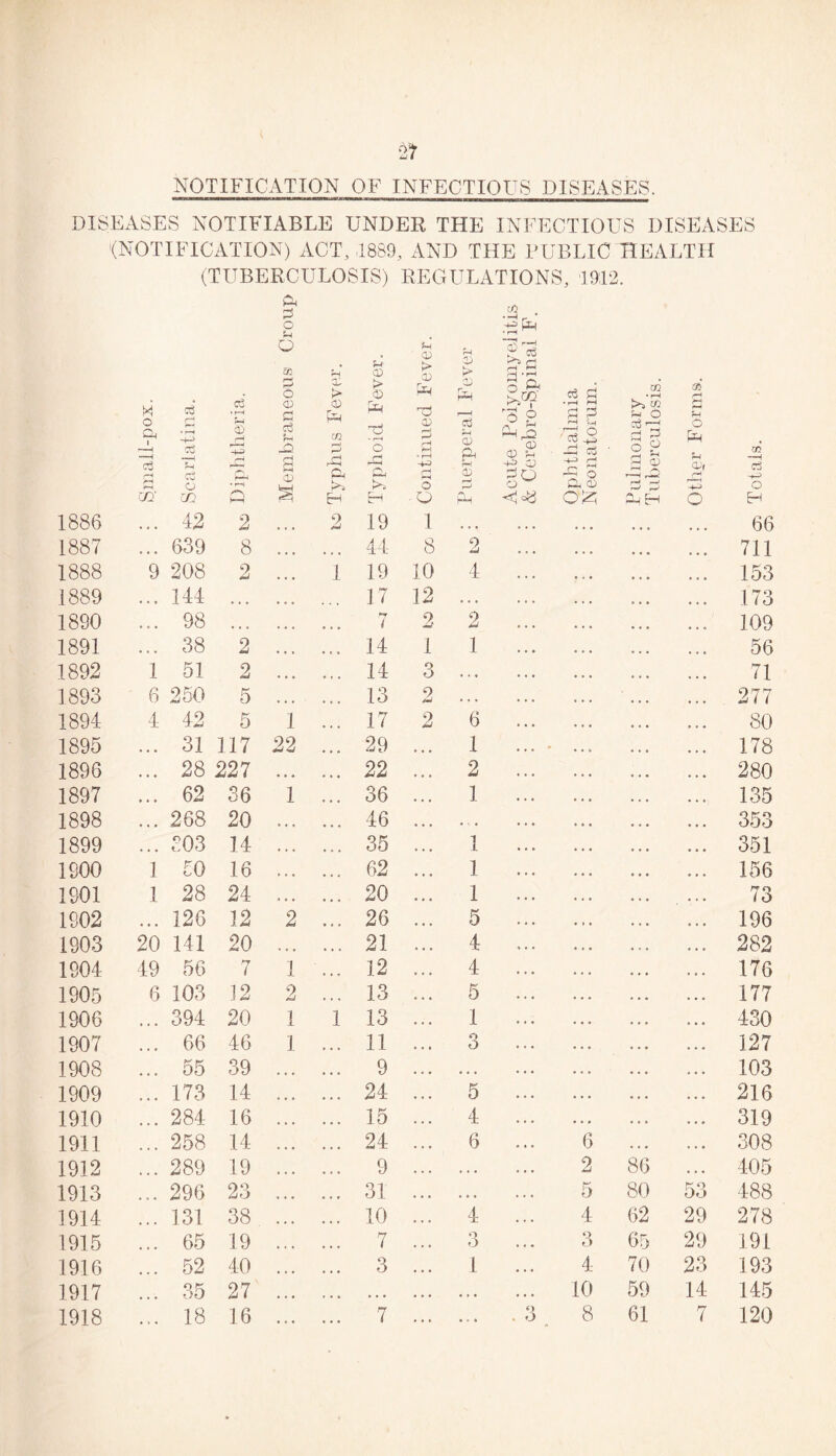 NOTIFICATION OF INFECTIOUS DISEASES. DISEASES NOTIFIABLE UNDER THE INFECTIOUS DISEASES '(NOTIFICATION) ACT,-1889, AND THE PUBLIC HEALTH (TUBERCULOSIS) REGULATIONS, 19:12. p ftft ft ^ o fH CD Ch £ ^ tti CD > CD > H* P o Hft I ~H c3 r*i M • r—< -ft Cj ft CTj »rH ft CD ft r-ft -ft ft ft i p o <1) P CTj U _Q P > CD PH tn P ft > <D PH -ft * r-H o ft CD ft ft CD P P * rH -ft CD ft -—i ft CD ft | ft -ft ft) ftft CD CD fn ft p • rH pH p P pH ft 7ft O Cd -ft ft ft ■ -ft rH rH m , * pH >5 cc P O ft ft 3 S P © CO PI PH ft o ft dll CO —i C3 pH pH Cj o m r-H PH CD ft ft H pH PH /•s CD r—1 ft ® O Qj ftft rH pH rH r—H -ft pH U1 5 o o ft ft <i8 o£; ft ft ft H -ft O ft Eh 1886 • a • 42 2 2 19 1 a a a . . . ... 66 1887 o a • 639 8 a » a 44 8 2 711 1888 9 208 2 1 19 10 4 153 1889 • a * 144 a a a 17 12 a a a 173 1890 a o a 98 a a a ft / 2 2 109 1891 a e a 38 2 14 1 1 56 1892 1 51 2 14 3 a . a 71 1893 6 250 5 13 2 a a a 277 1894 4 42 5 1 17 2 6 80 1895 a a a 31 117 22 29 1 ... ' 178 1896 a a a 28 227 a a a 22 2 280 1897 • a a 62 36 1 36 1 135 1898 a a a 268 20 a a a 46 a a 353 1899 a a a 303 14 a a a 35 1 351 1900 1 50 16 a a a 62 1 156 1901 1 28 24 a a a 20 1 73 1902 a a a 126 12 2 26 5 196 1903 20 141 20 ♦ a a 21 4 282 1904 49 56 7 1 12 4 176 1905 6 103 12 2 13 5 177 1906 a a a 394 20 1 1 13 1 430 1907 a a a 66 46 1 11 3 127 1908 a a a 55 39 9 a a a 103 1909 a a a 173 14 24 5 216 1910 a a a 284 16 15 4 319 1911 ... 258 14 24 6 6 308 1912 a a a 289 19 9 a a a 2 86 405 1913 ... 296 23 31 a a a 5 80 53 488 1914 ... 131 38 10 4 4 62 29 278 1915 ... 65 19 7 3 3 65 29 191 1916 52 40 3 1 4 70 23 193 1917 35 27 a a a a a a 10 59 14 145 1918 a » a 18 16 7 a a • • 3 8 61 7 120