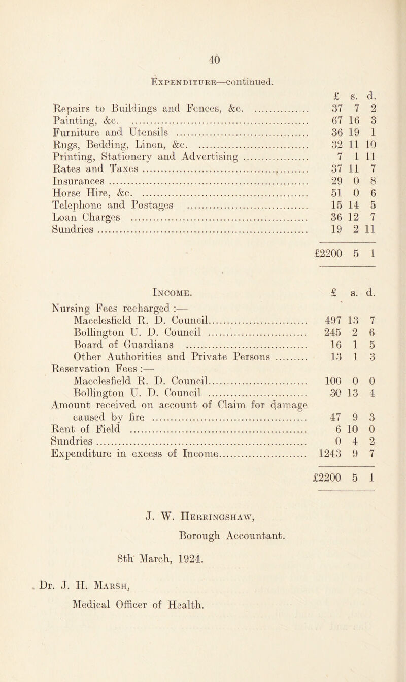 Expenditure—continued. £ s. d. Repairs to Buildings and Fences, &c. 37 7 2 Painting, &c. 67 16 3 Furniture and Utensils . 36 19 1 Rugs, Bedding, Linen, &c. 32 11 10 Printing, Stationery and Advertising . 7 1 11 Rates and Taxes. 37 11 7 Insurances . 29 0 8 Horse Hire, &c. 51 0 6 Telephone and Postages . 15 14 5 Loan Charges .... 36 12 7 Sundries. 19 2 11 £2200 5 1 Income. £ s. d. % Nursing Fees recharged Macclesfield R. D. Council. 497 13 7 Bollington U. D. Council . 245 2 6 Board of Guardians . 16 1 5 Other Authorities and Private Persons . 13 1 3 Reservation Fees :—- Macclesfield R. D. Council. 100 0 0 Bollington U. D. Council . 30 13 4 Amount received on account of Claim for damage caused by fire . 47 9 3 Rent of Field . 6 10 0 Sundries. 0 4 2 Expenditure in excess of Income. 1243 9 7 £2200 5 1 J. W. Herringshaw, Borough Accountant. 8th March, 1924. Dr. J. H. Marsh, Medical Officer of Health.