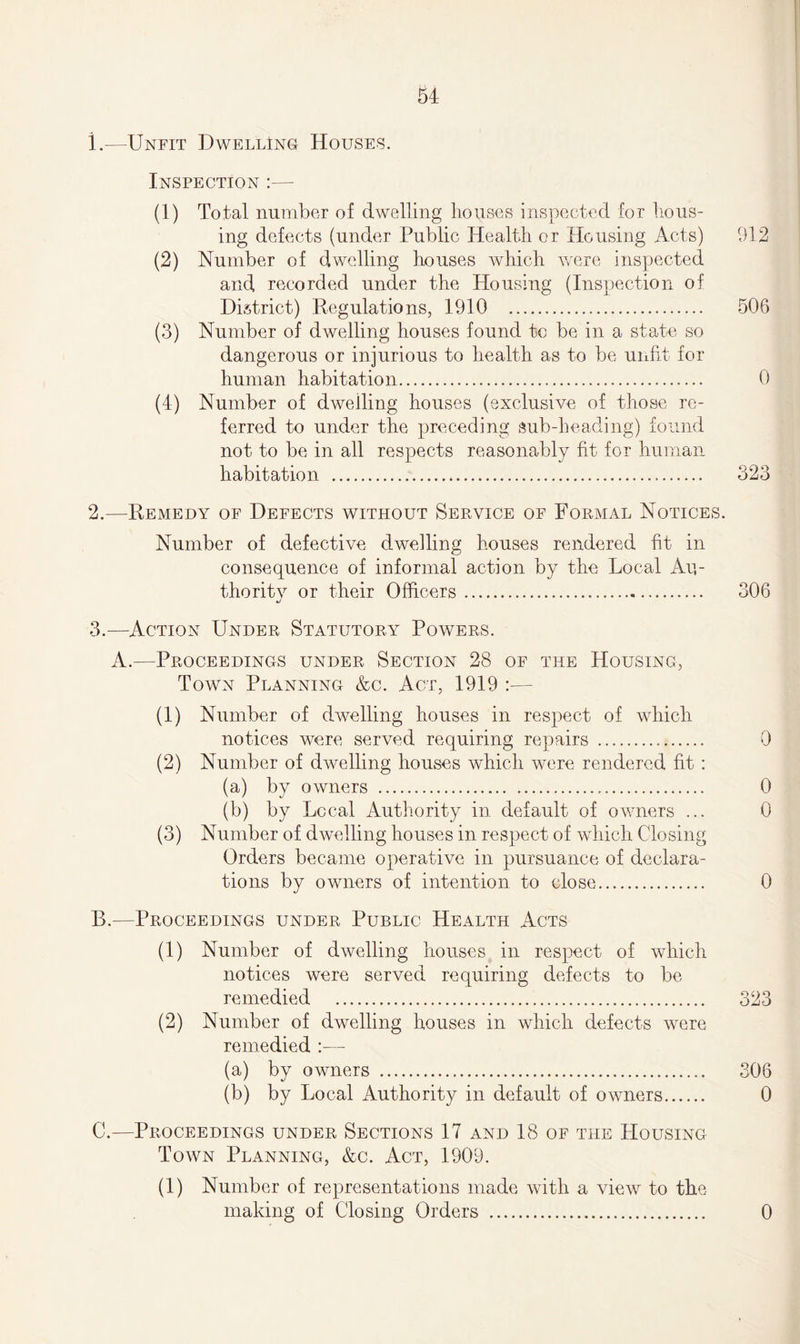 1. —Unfit Dwelling Houses. Inspection :— (1) Total number of dwelling bouses inspected for bous¬ ing defects (under Public Health or Housing Acts) 912 (2) Number of dwelling bouses which were inspected and recorded under the Housing (Inspection of District) Regulations, 1910 . 506 (3) Number of dwelling houses found to be in a state so dangerous or injurious to health as to be unfit for human habitation. 0 (4) Number of dwelling houses (exclusive of those re¬ ferred to under the preceding sub-heading) found not to be in all respects reasonably fit for human habitation . 323 2. —Remedy of Defects without Service of Formal Notices. Number of defective dwelling houses rendered fit in consequence of informal action by the Local Au- thoritv or their Officers. 306 3. —Action Under Statutory Powers. A.—Proceedings under Section 28 of the Housing, Town Planning &c. Act, 1919 — (1) Number of dwelling houses in respect of which notices were served requiring repairs ... 0 (2) Number of dwelling houses which were rendered fit: (a) by owners . 0 (b) by Local Authority in default of owners ... 0 (3) Number of dwelling houses in respect of which Closing Orders became operative in pursuance of declara¬ tions by owners of intention to close. 0 B. —Proceedings under Public Health Acts (1) Number of dwelling houses in respect of which notices were served requiring defects to be remedied . 323 (2) Number of dwelling houses in which defects were remedied :— (a) by owners . 306 (b) by Local Authority in default of owners. 0 C. —Proceedings under Sections 17 and 18 of the Housing Town Planning, &c. Act, 1909. (1) Number of representations made with a view to the making of Closing Orders . 0