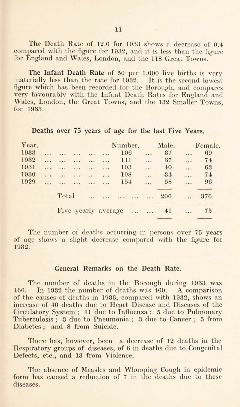 The Death Rate of 12.0 for 1933 shows a decrease of 0.4 compared with the figure for 1932, and it is less than the figure for England and Wales, London, and the 118 Great Towns. The Infant Death Rate of 50 per 1,000 live births is very mateiiallv less than the rate for 1932. It is the second lowest figure which has been recorded for the Borough, and compares very favourably with the Infant Death Rates for England and Wales, London, the Great Towns, and the 132 Smaller Towns, for 1933. Deaths over 75 years of age for the last Five Years. Year. Number. Male. Female. 1933 • ••• « • • ••• • 106 37 ... 69 1932 ••• ••• ••• • 111 37 74 1931 • ♦ ♦ 4 * « ••• » » « • 103 40 ... 63 1930 • • • ••• ••• ••• • 108 34 74 1929 • • 154 58 ... 96 Total • « **• i • » 206 ... 376 Five yearly average . 41 75 The number of deaths occurring in persons age shows a slight decrease compared with over 75 years the figure for 1932. General Remarks on the Death Rate. The number of deaths in the Borough during 1933 was 466. In 1932 the number of deaths was 460. A comparison of the causes of deaths in 1933, compared with 1932, shows an increase of 40 deaths due to Heart Disease and Diseases of the Circulatory System ; 11 due to Influenza ; 5 due to Pulmonary Tuberculosis ; 3 due to Pneumonia ; 3 due to Cancer ; 5 from Diabetes ; and 8 from Suicide. There has, however, been a decrease of 12 deaths in the Respiratory groups of diseases, of 6 in deaths due to Congenital Defects, etc., and 13 from Violence. The absence of Measles and Whooping Cough in epidemic form has caused a reduction of 7 in the deaths due to these diseases.