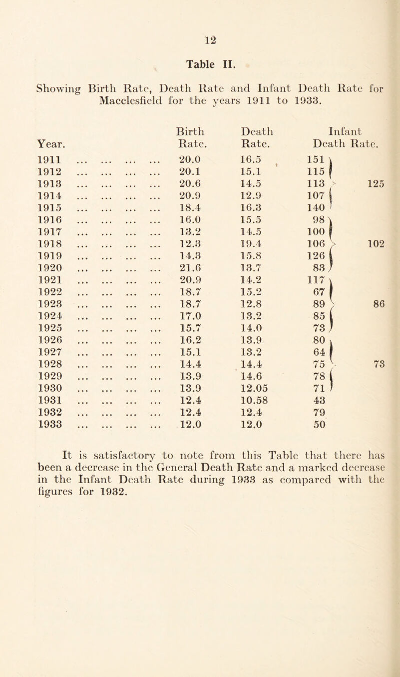 Table II. Showing Birth Rate, Death Rate and Infant Death Rate for Macclesfield for the years 1911 to 1933. Year. Birth Death Infant Rate. Rate. Death Rate. 1911 1912 1913 1914 1915 1916 1917 1918 1919 1920 1921 1922 1923 1924 1925 1926 1927 1928 1929 1930 1931 1932 1933 20.0 16.5 151 ) 20.1 15.1 115 i 20.6 14.5 113 > 125 20.9 12.9 107 | 140 ' 18.4 16.3 16.0 15.5 98 5 13.2 14.5 100 1 12.3 19.4 106 > 102 14.3 15.8 126 j | 21.6 13.7 83 J 1 20.9 14.2 117 ] 18.7 15.2 67 1 18.7 12.8 89 86 17.0 13.2 85 1 15.7 14.0 73 J 1 16.2 13.9 80 j l 15.1 13.2 64 14.4 14.4 75 73 13.9 14.6 78 I 13.9 12.05 71 J 1 12.4 10.58 43 12.4 12.4 79 12.0 12.0 50 It is satisfactory to note from this Table that there has been a decrease in the General Death Rate and a marked decrease in the Infant Death Rate during 1933 as compared with the figures for 1932.