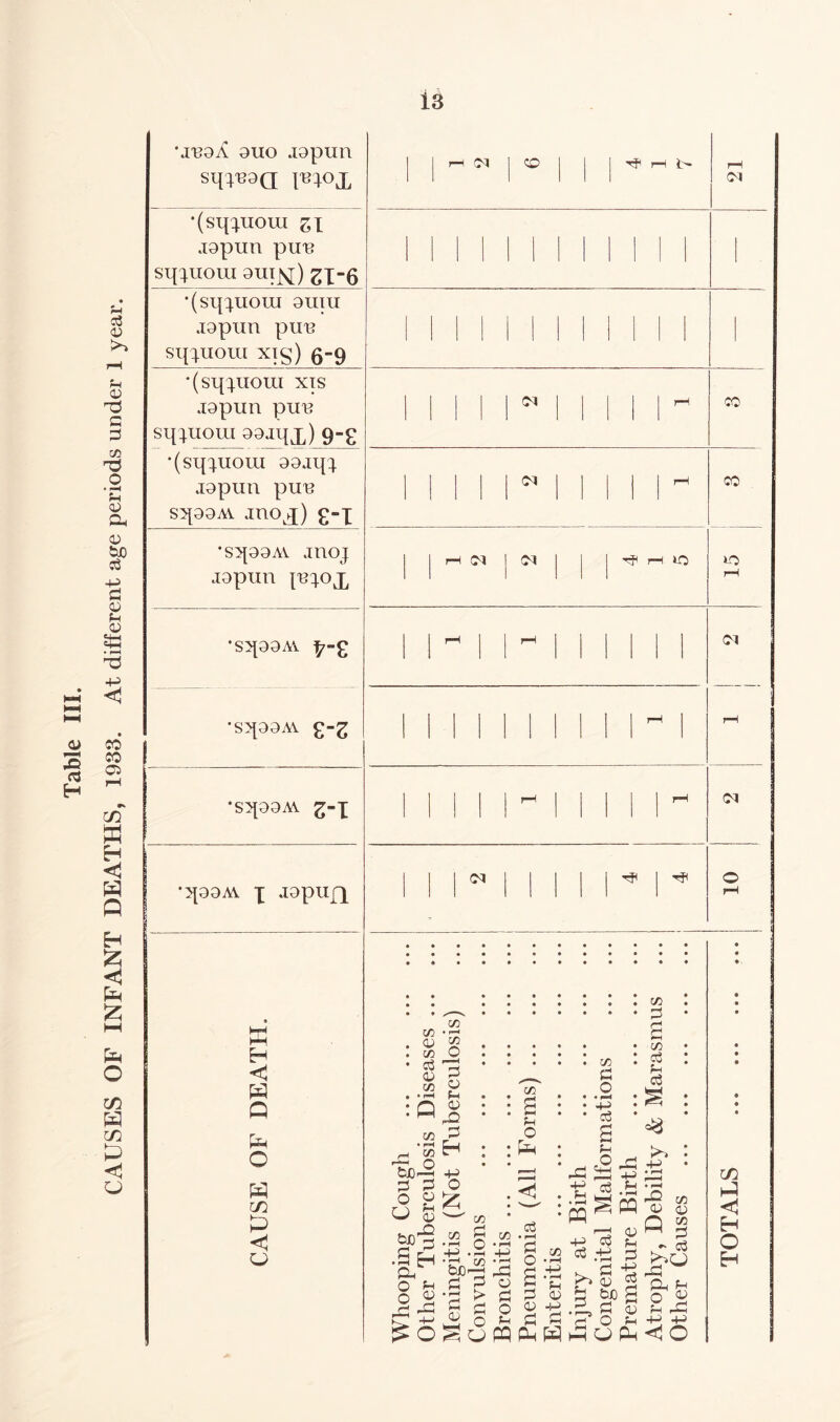 Table III. CAUSES OF INFANT DEATHS, 1933. At different age periods under 1 year. •j'uaA auo japun •(siJpJOUI SI japun puu sgcpioiu auiyr) £X“6 •(sqxuora aura japun puu sq^uom xig) 6-9 •(sqxuoui xis japun puu sqpjoiu 99Ji{x) 9£ •(sqxuora aajqx japun pun sqaaM juo^j) £«x •sqaaAi jnoj japun •sqaaM ^-£ •sqaaM £-£ •sqaaM s~I •qaaAv x japujq I j j r-l ca j CO | j j rf rH i> 21 111111 min 1 11 i 111 ! 1 1 1 ! 1 1111 1 N 1 l 1 rH CO 1111 1 1 1 CO | j r—1 01 01 1 ^ r—1 IO uo rH rH j rH 1 1 1 1 1 01 | | 1 | | 1 | | H | rH | | | | J rH j | | | rH 01 | | | <N | | 1 ^ | ^ 10 3 H < W Q CH O a m u : : 72 . • • ..3 • 72 r+ 72 • 0 0 • ^ . • 72 • ' 8 =••••• a ' | ' . .a £ . . § . . .2 . s • 72 3 rO S ^ ^ '3 H : : ^ : p _ >> : ojD’-i +-> 02 .20 02 00 § S | • 25. • S 4 a s » bn's 72 g ^ 0 • p—1 0 *1—1 r* *P Cv 0 o5 .3 H -r< 72-0 O • -0 23 010 £u Sfl-rj 05 0 .-0 ^ £ -0 03 OfHCj3e2«pr>cL>2ci|P oO'H>pj?a)SbcSoi; 02 £ 0 o 0 -H .0, 0 0 P C/2 HI < H o H