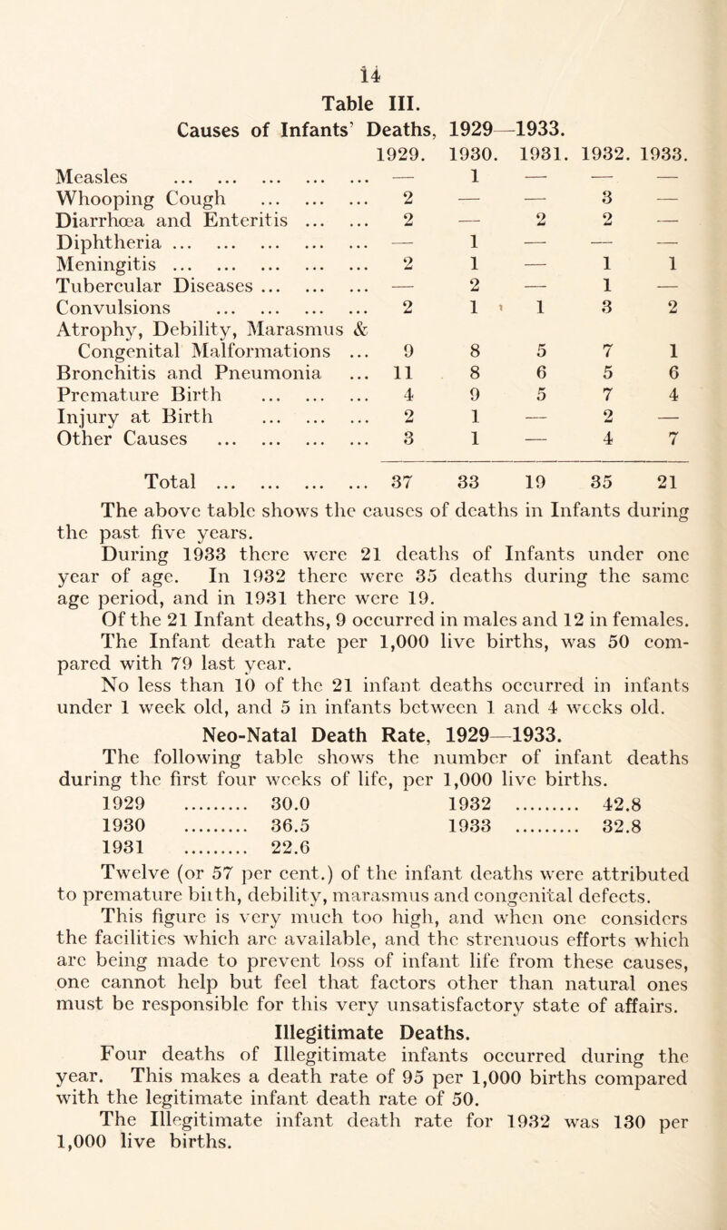 u Table III. Causes of Infants' Deaths, 1929—1933. —-7 1929. 1930. 1931 Measles . ... — 1 — Whooping Cough . 2 — — Diarrhoea and Enteritis ... 2 — 2 Diphtheria. ... — 1 — Meningitis . 2 1 — Tubercular Diseases. ... — 2 — Convulsions . 2 1 » 1 Atrophy, Debility, Marasmus Congenital Malformations & 9 8 5 Bronchitis and Pneumonia ... 11 8 6 Premature Birth . 4 9 5 Injury at Birth . 2 1 — Other Causes . 3 1 — 1932. 1933. 3 1 1 1 3 2 7 1 5 6 7 4 2 4 7 Total . 37 33 19 35 21 The above table shows the causes of deaths in Infants during the past five years. During 1933 there were 21 deaths of Infants under one year of age. In 1932 there were 35 deaths during the same age period, and in 1931 there were 19. Of the 21 Infant deaths, 9 occurred in males and 12 in females. The Infant death rate per 1,000 live births, was 50 com¬ pared with 79 last year. No less than 10 of the 21 infant deaths occurred in infants under 1 week old, and 5 in infants between 1 and 4 weeks old. Neo-Natal Death Rate, 1929—1933. The following table shows the number of infant deaths during the first four weeks of life, per 1,000 live births. 1929 . 30.0 1932 . . 42.8 1930 . 36.5 1933 . . 32.8 1931 . 22.6 Twelve (or 57 per cent.) of the infant deaths were attributed to premature birth, debility, marasmus and congenital defects. This figure is very much too high, and when one considers the facilities which arc available, and the strenuous efforts which arc being made to prevent loss of infant life from these causes, one cannot help but feel that factors other than natural ones must be responsible for this very unsatisfactory state of affairs. Illegitimate Deaths. Four deaths of Illegitimate infants occurred during the year. This makes a death rate of 95 per 1,000 births compared with the legitimate infant death rate of 50. The Illegitimate infant death rate for 1932 was 130 per 1,000 live births.