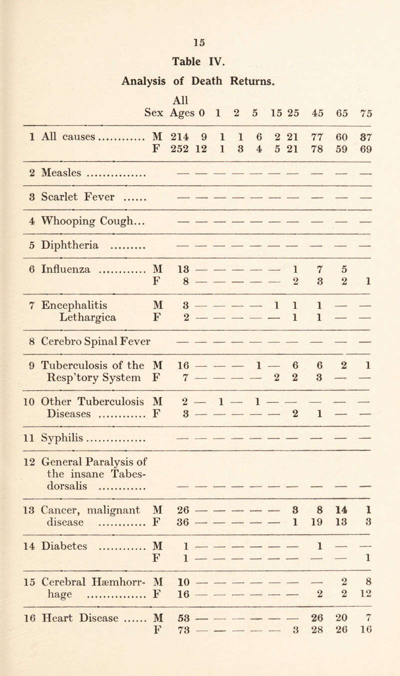 Table IV. Analysis of Death Returns. All Sex Ages 0 1 2 5 15 25 45 65 75 1 All causes. M 214 9 1 1 6 2 21 77 60 37 F 252 12 1 3 4 5 21 78 59 69 2 Measles . — 3 Scarlet Fever . •— —■ — — — —. — — — —. 4 Whooping Cough... ---— — — 5 Diphtheria . 6 Influenza . M 13 1 7 5 F 8 — — — — — 2 3 2 1 7 Encephalitis M 3 — — — -. 1 1 1 — — Lethargica F 2 — — — — — 1 1 — —• 8 Cerebro Spinal Fever 9 Tuberculosis of the M 16 — — — 1 — 6 6 2 1 Resp’tory System F 7 — — — — 2 2 3 — —. 10 Other Tuberculosis M 2 .- 1 -. 1 — -. — — — Diseases .. F 3 — —• — — — 2 1 — •— 11 Syphilis. — — — — — — — —• — — 12 General Paralysis of the insane Tabes- dorsalis . 13 Cancer, malignant M 26 — — _ . — — 3 8 14 1 disease . F 36 — — — —• —- 1 19 13 3 14 Diabetes . M 1 1 — -- F 1 1 15 Cerebral Hsemhorr- M 10 _ _, — _ — — -- 2 8 hage . F 16 — — — — — — 2 2 12 16 Heart Disease ...... M 53 . „ — — ■ — -- 26 20 7 F 73 — —- — — — 3 28 26 16