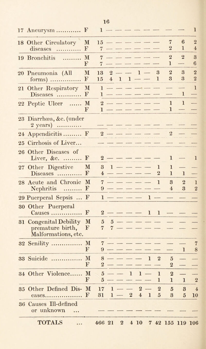 17 Aneurysm F 1- 1 18 Other Circulatory M 15 — — — — —• — 7 6 2 diseases . F 7 — — — — — — 2 1 4 19 Bronchitis . M F 7 7 ___ __ — — - - 2 1 2 3 6 20 Pneumonia (All M 13 2 — — 1 — 3 2 3 2 forms) . F 15 4 1 1 — — 1 3 3 2 21 Other Respiratory M 1 — — — —i — — —• — 1 Diseases ... F 1 — — — — — — — 1 — 22 Peptic Ulcer . M F 2 1 Z _____ ______ .__ - 1 1 1 - 23 Diarrhoea, &c. (under 2 years) . — —■ — — — — — — — — 24 Appendicitis. F 2 — — — — —• — 2 — — 25 Cirrhosis of Liver... — — — — — — — — — — 26 Other Diseases of Liver, &c. F 2 1 — 1 27 Other Digestive M 3 1 — — — — 1 1 — — Diseases . F 4 2 1 1 — 28 Acute and Chronic M 7 1 3 2 1 Nephritis . F 9 4 3 2 29 Puerperal Sepsis ... F 1 -— — — — 1 — — — — 30 Other Puerperal Causes. F 2 — — — — 1 1 — —- — 31 Congenital Debility M 5 5 premature birth, Malformations, etc. F 7 7 32 Senility . M 7 7 F 9 1 8 33 Suicide . k—( r 8 2 — _____ z — 1 2 5 2 — — 34 Other Violence.. M 5 — — 1 1 — 1 2 — F 5 — — — —■ — 1 1 1 2 35 Other Defined Dis- M 17 1 — — 2 -- 2 5 3 4 eases. F 31 1 — 2 4 1 5 3 5 10 36 Causes Ill-defined or unknown TOTALS 466 21 2 4 10 7 42 155 119 106