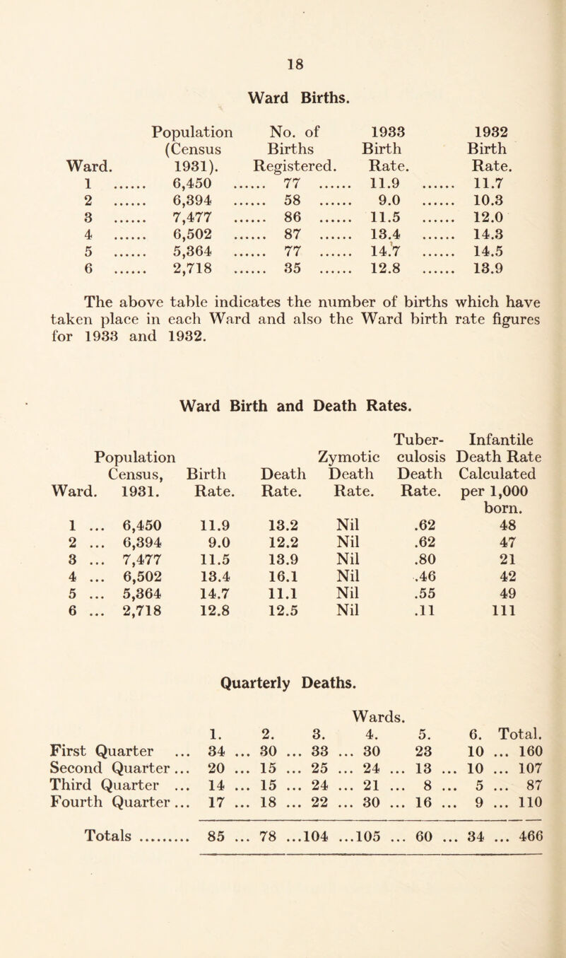 Ward Births. Population No. of 1933 1932 (Census Births Birth Birth Ward. 1931). Registered. Rate. Rate. 1 ... 6,450 .. .... 77 . . 11.9 ... ... 11.7 2 ... 6,394 .. .... 58 . 9.0 ... ... 10.3 3 ... 7,477 .. .... 86 . . 11.5 ... ... 12.0 4 ... 6,502 .. .... 87 . . 13.4 ... ... 14.3 5 ... 5,364 .. .... 77 . . 14.7 ... ... 14.5 6 ... 2,718 .. .... 35 ..... . 12.8 ... ... 13.9 The above table indicates the number of births which have taken place in each Ward and also the Ward birth rate figures for 1933 and 1932. Ward Birth and Death Rates. Tuber- Infantile Population Census, Birth Death Zymotic Death culosis Death Death Rate Calculated Ward. 1931. Rate. Rate. Rate. Rate. per 1,000 born. 48 1 ... 6,450 11.9 13.2 Nil .62 2 ... 6,394 9.0 12.2 Nil .62 47 3 ... 7,477 11.5 13.9 Nil .80 21 4 ... 6,502 13.4 16.1 Nil .46 42 5 ... 5,364 14,7 11.1 Nil .55 49 6 ... 2,718 12.8 12.5 Nil .11 111 Quarterly Deaths. Wards. 1. 2. 3. 4. 5. 6. Total. First Quarter 34 ... 30 .. . 33 ... 30 23 10 ... 160 Second Quarter ... 20 ... 15 .. . 25 ... 24 ... 13 ... 10 ... 107 Third Quarter ... 14 ... 15 .. . 24 • •• ^ 1 • • • S • • • 5 ... 87 Fourth Quarter ... 17 ... 18 .. . 22 ... 30 ... 16 ... 9 ... 110