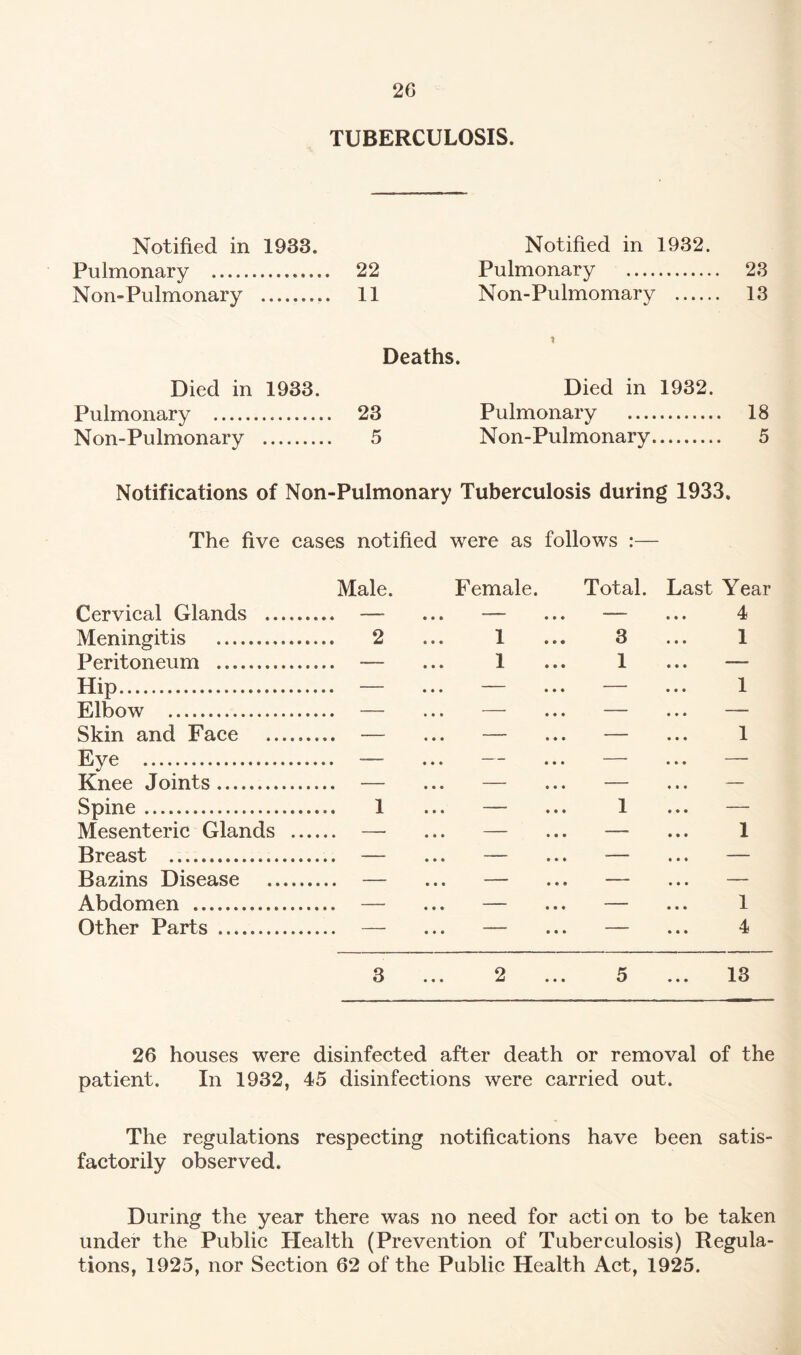 TUBERCULOSIS. Notified in 1933. Notified in 1932. Pulmonary . 22 Pulmonary . 23 Non-Pulmonary —..... 11 Non-Pulmomary . 13 t Deaths. Died in 1933. Died in 1932. Pulmonary . 23 Pulmonary . 18 Non-Pulmonary . 5 Non-Pulmonary. 5 Notifications of Non-Pulmonary Tuberculosis during 1933. The five cases notified were as follows :— Cervical Glands .. Meningitis . Peritoneum . Hip.... Elbow . Skin and Face Eye .. Knee Joints. Spine. Mesenteric Glands Breast .. Bazins Disease Abdomen . Other Parts . 3 ... 2 ... 5 ... 13 Male. 2 1 Female. 1 I Total. Last Year 4 3 1 1 1 1 4 26 houses were disinfected after death or removal of the patient. In 1932, 45 disinfections were carried out. The regulations respecting notifications have been satis¬ factorily observed. During the year there was no need for acti on to be taken under the Public Health (Prevention of Tuberculosis) Regula¬ tions, 1925, nor Section 62 of the Public Health Act, 1925.