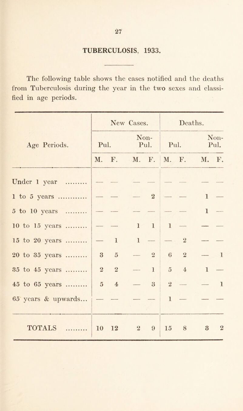 TUBERCULOSIS, 1933. The following table shows the cases notified and the deaths from Tuberculosis during the year in the two sexes and classi¬ fied in age periods. Age Periods. New Cases. Deaths. Pul. Non- Pul. Pul. Non- Pul. M. F. M. F. M. F. Under 1 year . — -— — — — — — — 1 to 5 years . — — — 2 — — 1 — 5 to 10 years . — — — — — — 1 — 10 to 15 years . — — 1 1 1 — —— — 15 to 20 years . — 1 1 — — 9 4U — — 20 to 35 years . 3 5 — 2 6 2 — 1 35 to 45 years . 2 2 — 1 5 4 1 — 45 to 65 years . 5 4 — 3 2 — — 1 65 years & upwards... — — — — 1 — -— — TOTALS . 10 12 2 9 15 8 3 2