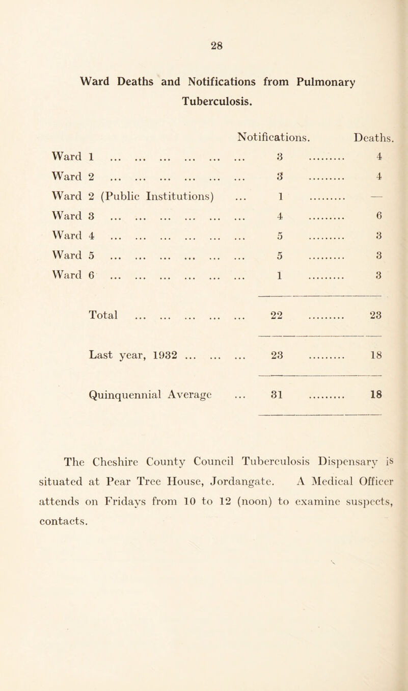 Ward Deaths and Notifications from Pulmonary Tuberculosis. Notifications. Deaths. Ward 1 3 4 Ward 2 3 4 Ward 2 (Public Institutions) ... 1 . Ward 3 4 6 Ward 4 5 3 Ward 5 5 3 Ward 6 1 3 Total . 22 . 23 Last year, 1932 . 23 . 18 Quinquennial Average ... 31 . 18 The Cheshire County Council Tuberculosis Dispensary is situated at Pear Tree House, Jordangate. A Medical Officer attends on Fridays from 10 to 12 (noon) to examine suspects, contacts.