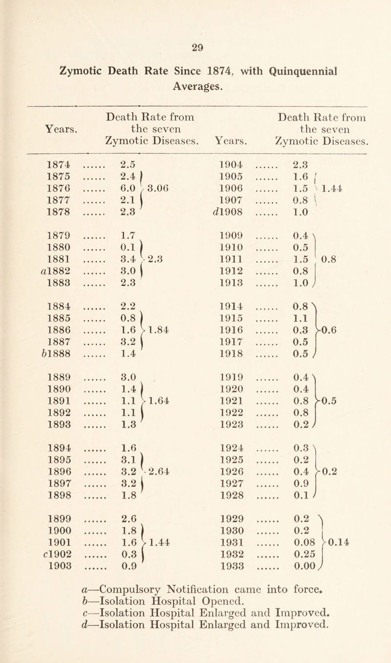 Zymotic Death Rate Since 1874, with Quinquennial Averages. Death Rate from Years. the seven Zymotic Diseases. Years. Death Rate from the seven Zymotic Diseases. 1874 ... ... 2.5 1875 ... ... 2.4 1876 ... ... 6.0 1877 ... ... 2.1 1878 ... ... 2.3 1904 ... ... 2.3 1905 ... ... 1.6 1906 ... ... 1.5 1907 ... ... 0.8 dl908 ... ... 1,0 1879 ... ... 1.7 1880 ... ... 0.1 1881 ... ... 3.4 al882 ... ... 3.0 1883 ... ... 2.3 1909 0.4 \ 1910 0.5 1911 . 1.5 0.8 1912 0.8 1913 1.0 1884 2.2 1885 0.8 ) 1886 1.6 V 1.84 1887 3.2 l 51888 1.4 1914 1915 1916 1917 1918 0.8 1.1 0.3 0.5 0.5 1889 1890 1891 1892 1893 1.4 ) 1.1 j 1. 64 1.1 1.3 1919 0.4 \ 1920 0.4 1921 0.8 >0,5 1922 0.8 1923 0.2 ) 1894 1.6 1895 3.1 ) 1896 3.2 • 2.64 1897 3.2 1 1898 1.8 1924 0.3 \ 1925 0.2 1926 0.4 >0.2 1927 0.9 1928 0.1 1899 1900 1901 C1902 1903 1.44 1929 . 0.2 \ 1930 . 0.2 1931 . 0.08 >0.14 1932 . 0.25 1933 . 0.00 a—Compulsory Notification came into force® b—Isolation Hospital Opened. c—Isolation Hospital Enlarged and Improved. d—Isolation Hospital Enlarged and Improved.