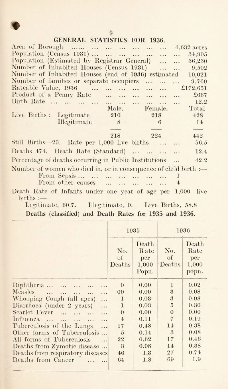 GENERAL STATISTICS FOR 1936. Area of Borough . Population (Census 1931). Population (Estimated by Registrar General) Number of Inhabited Houses (Census 1931) 4,632 acres ... 34,905 ... 36,230 9,502 Number of Inhabited Houses (end of 1936) estimated 10,021 Number of families or separate occupiers Rateable Value, 1936 . Product of a Penny Rate . Birth Rate . 9,760 £172,651 £667 12.2 Male. Female. Total Legitimate 210 218 428 Illegitimate 8 6 14 218 224 442 Still Births—25. Rate per 1,000 live births . 56.5 Deaths 474. Death Rate (Standard) . 12.4 Percentage of deaths occurring in Public Institutions ... 42.2 Number of women who died in, or in consequence of child birth :—- From Sepsis. 1 From other causes . 4 Death Rate of Infants under one year of age per 1,000 live births :— Legitimate, 60.7. Illegitimate, 0. Live Births, 58.8 Deaths (classified) and Death Rates for 1935 and 1936. 1935 19 36 No. of Deaths Death Rate per 1,000 Popn. No. of Deaths Death Rate per 1,000 popn. Diphtheria. 0 0.00 1 0.02 Measles . 00 0.00 3 0.08 Whooping Cough (all ages) ... 1 0.03 3 0.08 Diarrhoea (under 2 years) 1 0.03 5 0.30 Scarlet Fever . 0 0.00 0 0.00 Influenza .. . 4 0.11 7 0.19 Tuberculosis of the Lungs 17 0.48 14 0.38 Other forms of Tuberculosis ... 5 0.14 3 0.08 All forms of Tuberculosis 22 0.62 17 0.46 Deaths from Zymotic disease ... 3 0.08 14 0.38 Deaths from respiratory diseases 46 1.3 27 0.74 Deaths from Cancer . 64 1.8 69 1.9