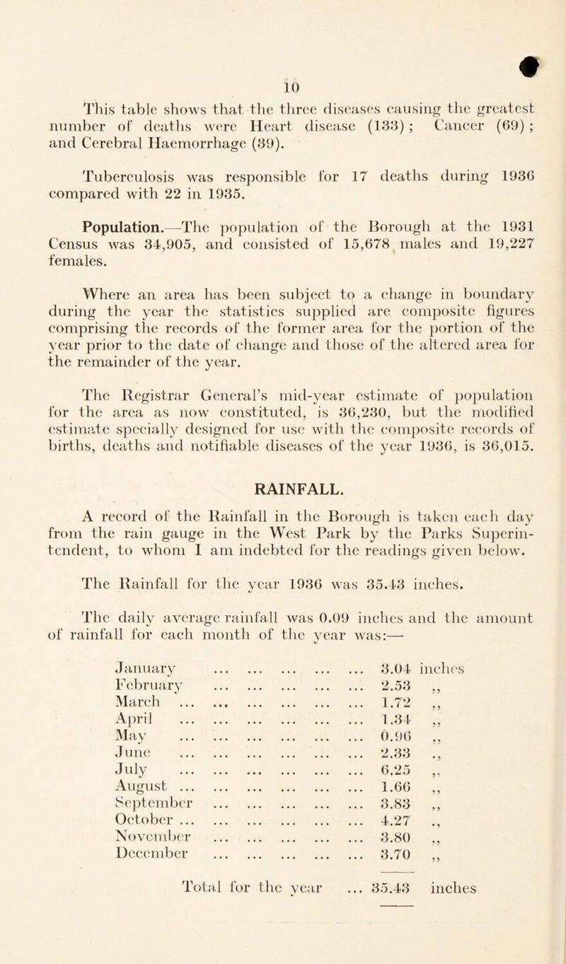 This table shows that the three diseases causing the greatest number of deaths were Heart disease (133) ; Cancer (69) ; and Cerebral Haemorrhage (39). Tuberculosis was responsible for 17 deaths during 1936 compared Avith 22 in 1935. Population.—The population of the Borough at the 1931 Census was 34,905, and consisted of 15,678 males and 19,227 females. Where an area has been subject to a change in boundary during the year the statistics supplied are composite figures comprising the records of the former area for the portion of the year prior to the date of change and those of the altered area for the remainder of the year. The Registrar General’s mid-year estimate of population for the area as now constituted, is 36,230, but the modified estimate specially designed for use with the composite records of births, deaths and notifiable diseases of the year 1936, is 36,015. RAINFALL. A record of the Rainfall in the Borough is taken each day from the rain gauge in the West Park by the Parks Superin¬ tendent, to whom I am indebted for the readings given below. The Rainfall for the year 1936 was 35.43 inches. The daily average rainfall was 0.09 inches and the amount of rainfall for each month of the year was:—- January ... 3.04 inches February ... 2.53 3 3 March . • ••• ••• ••• ... 1.72 3 3 April . ... 1.34 5 3 May . ... 0.96 3 3 June . ... 2.33 • 3 July . 6.25 3 * August . ... 1.66 3 3 September ... 3.83 5 3 October. ... 4.27 • 3 November ... 3.80 5 3 December ... 3.70 3 3 Total for the year ... 35.43 inches