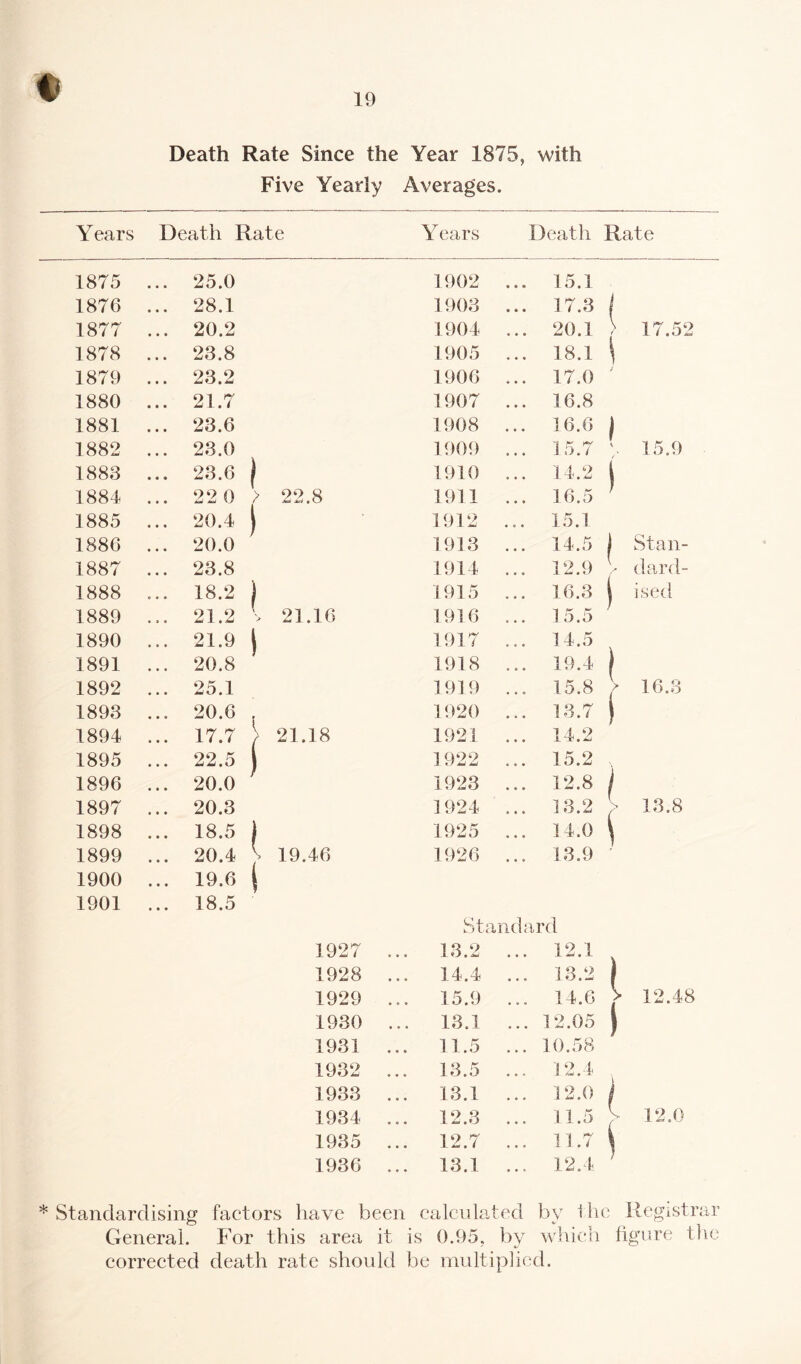 Death Rate Since the Five Yearly Year 1875, Averages. with Years Death Rate Years Death Rate 1875 ... 25.0 1902 ... 15.1 1876 ... 28.1 1903 ... 17.3 ( 1877 ... 20.2 1904 ... 20.1 > 17.52 1878 ... 23.8 1905 ... 18.1 \ 1879 ... 23.2 1906 ... 17.0 ' 1880 ... 21.7 1907 ... 16.8 1881 ... 23.6 1908 ... 16.6 j 1882 ... 23.0 1909 ... 15.7 V 15.9 1883 ... 23.6 I 1910 ... 14,2 1 1884 ... 22 0 > 22.8 1911 ... 16.5 ' 1885 ... 20.4 ( 1912 ... 15.1 1886 ... 20.0 / 1913 ... 14.5 | Stan- 1887 ... 23.8 1914 ... 12.9 / dard- 1888 ... 18.2 j 1915 ... 16.3 j ised 1889 ... 21.2 \ 21.16 1916 ... 15.5 7 1890 ... 21.9 1917 ... 14.5 1891 ... 20.8 1918 ... 19.4 ) 1892 ... 25.1 1919 ... 15.8 V 16.3 1893 ... 20.6 1920 ... 13.7 ) 1894 ... 17.7 > 21.18 1921 ... 14.2 1895 ... 22.5 1922 ... 15.2 % 1896 ... 20.0 / 1923 ... 12.8 j 1897 ... 20.3 1924 ... 13.2 > 13.8 1898 ... 18.5 1 1925 ... 14.0 | 1899 ... 20.4 > 19.46 1926 ... 13.9 ' 1900 ... 19.6 1 1901 ... 18.5 Standard 1927 . . 13.2 ... 12.1 1928 . . 14.4 ... 13.2 1 1929 . . 15.9 ... 14.6 > 12.48 1930 . . 13.1 ... 12.05 1 1931 . . 11.5 ... 10.58 1932 . . 13.5 ... 12.4 . 1933 . . 13.1 ... 12.0 j 1934 . . 12.3 ... 11.5 Y 12.0 1935 . . 12.7 ... 11.7 | 1936 . . 13.1 ... 12.4 * Standardising factors have been calculated by the Registrar General. For this area it is 0.95, by which figure the corrected death rate should be multiplied.