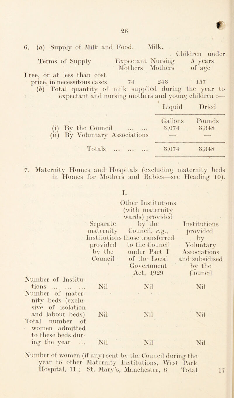 6. (a) Supply of Milk and Food. Milk. Children under Terms of Supply Expectant Nursing 5 years Mothers Mothers of age Free, or at less than cost price, in necessitous cases 74 243 157 (b) Total quantity of milk supplied during the year to • expectant and nursing mothers and young children :— Liquid Dried (i) By the Council . Gallons 3,074 Pounds 3,348 (ii) By Voluntary Associations -—■ — Totals . 3,074 3,348 7. Maternity Homes and Hospitals (excluding maternity beds in Homes for Mothers and Babies—see Heading 10). I. Other Institutions (with maternity wards) provided i t Separate by the Institutions maternity Council, c.g., provided Institutions those transferred by provided to the Council Voluntary by the under Part I Associations Number of Institu¬ Council of the Local Government Act, 1929 and subsidised by the Council tions . Nu mber of mat er- nity beds (exclu¬ sive of isolation Nil Nil Nil and labour beds) Total number of women admitted to these beds dur¬ Nil Nil Nil ing the year Nil Nil Nil Number of women (if any) sent by the Council during the year to other Maternity Institutions, West Park Hospital, 11 ; St. Mary’s, Manchester, 6 Total 17