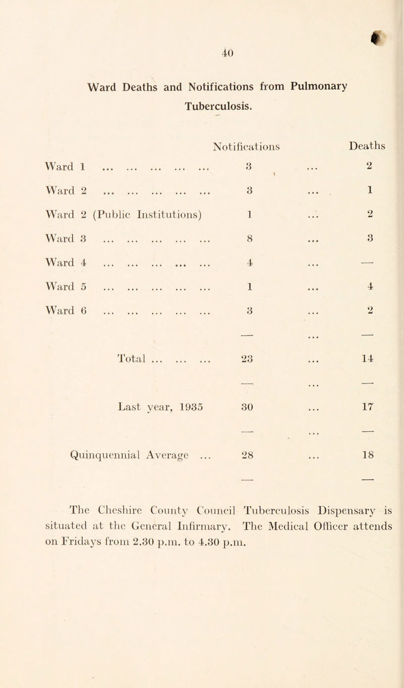 « 40 Ward Deaths and Notifications from Pulmonary Tuberculosis. Ward 1 . Ward 2 . Ward 2 (Public Institutions) Ward 3 . Ward 4 . Ward 5 . Ward 6 . I ota 1... ... . Last year, 1935 Quinquennial Average . Notifications Deaths 3 1 • • • 2 3 1 1 - 2 8 3 4 ■—- 1 4 3 2 —■ — 23 14 —■ —. 30 • • • 17 -—- • • • — 28 • • • 18 The Cheshire County Council Tuberculosis Dispensary is situated at the General Infirmary. The Medical Officer attends on Fridays from 2.30 p.m. to 4.30 p.m.